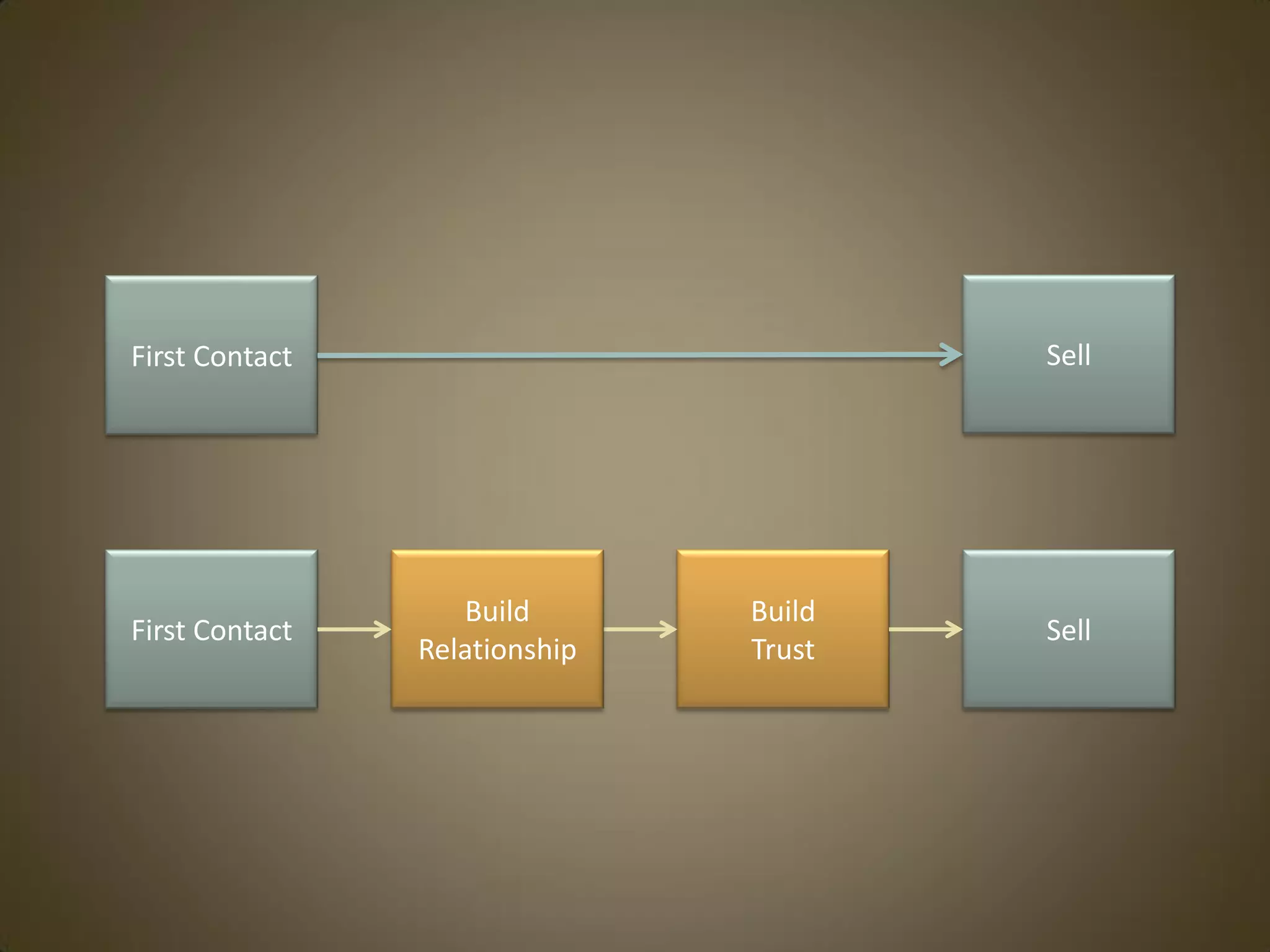 First Contact                          Sell




                   Build       Build
First Contact                          Sell
                Relationship   Trust
 