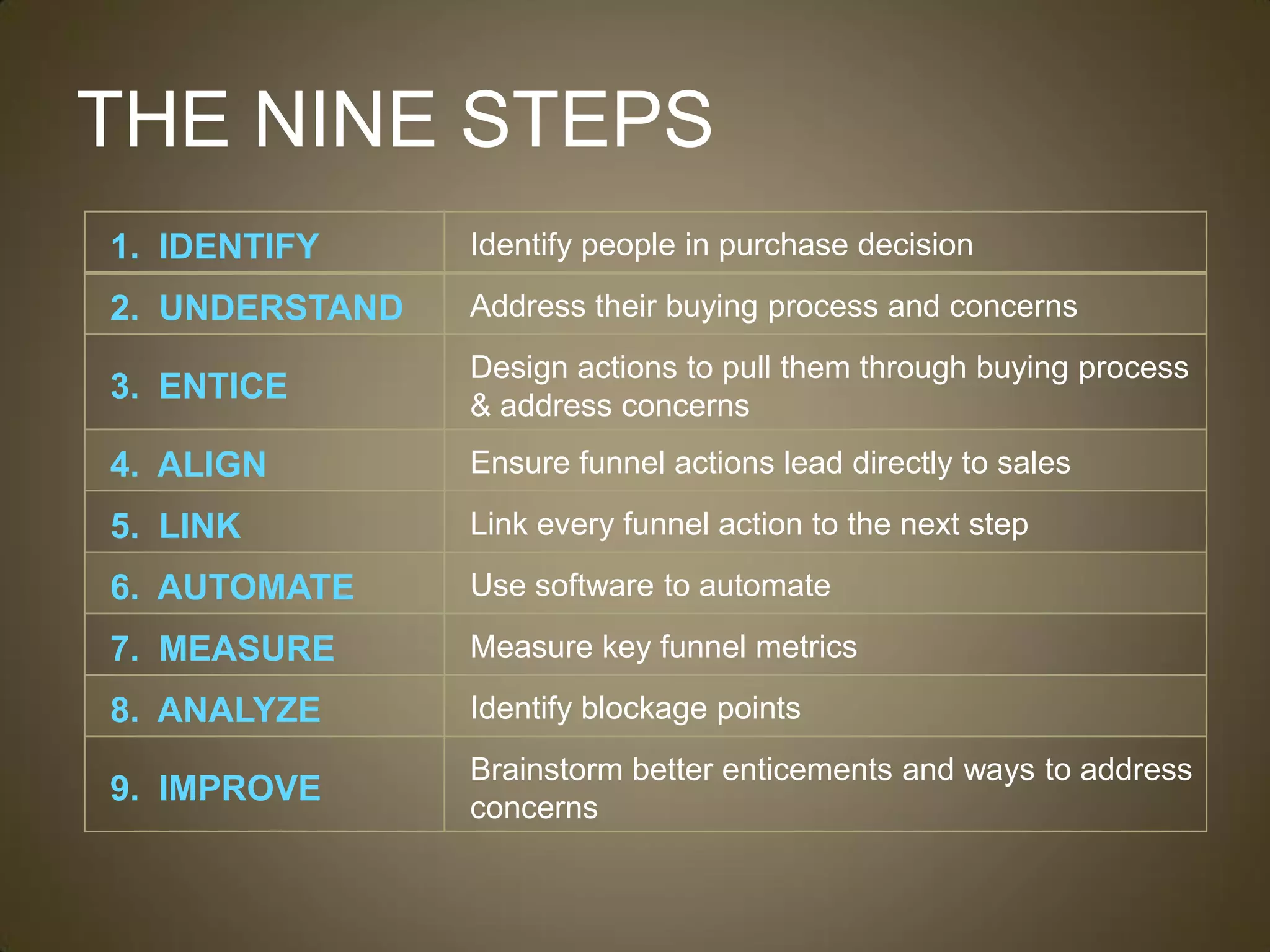 THE NINE STEPS
1. IDENTIFY     Identify people in purchase decision

2. UNDERSTAND   Address their buying process and concerns
                Design actions to pull them through buying process
3. ENTICE
                & address concerns
4. ALIGN        Ensure funnel actions lead directly to sales

5. LINK         Link every funnel action to the next step

6. AUTOMATE     Use software to automate

7. MEASURE      Measure key funnel metrics

8. ANALYZE      Identify blockage points
                Brainstorm better enticements and ways to address
9. IMPROVE
                concerns
 