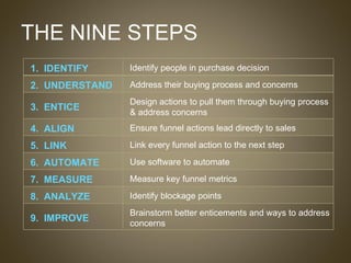 THE NINE STEPS 1.  IDENTIFY Identify people in purchase decision 2.  UNDERSTAND Address their buying process and concerns ...