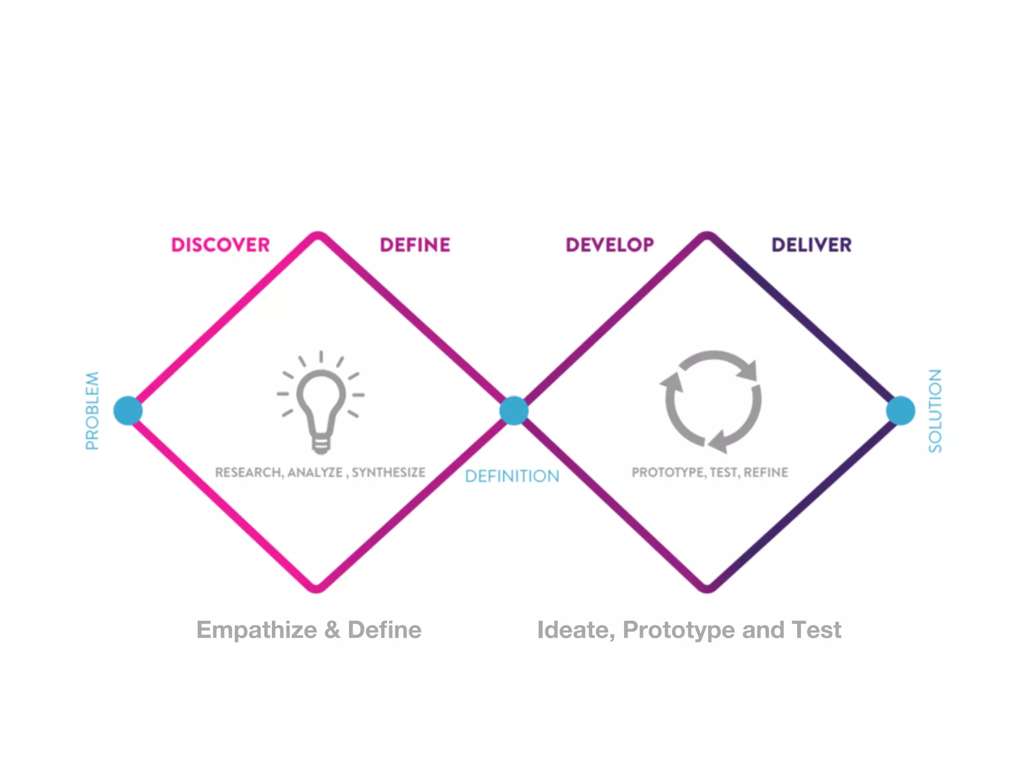Empathize & Deﬁne
 Ideate, Prototype and Test
 