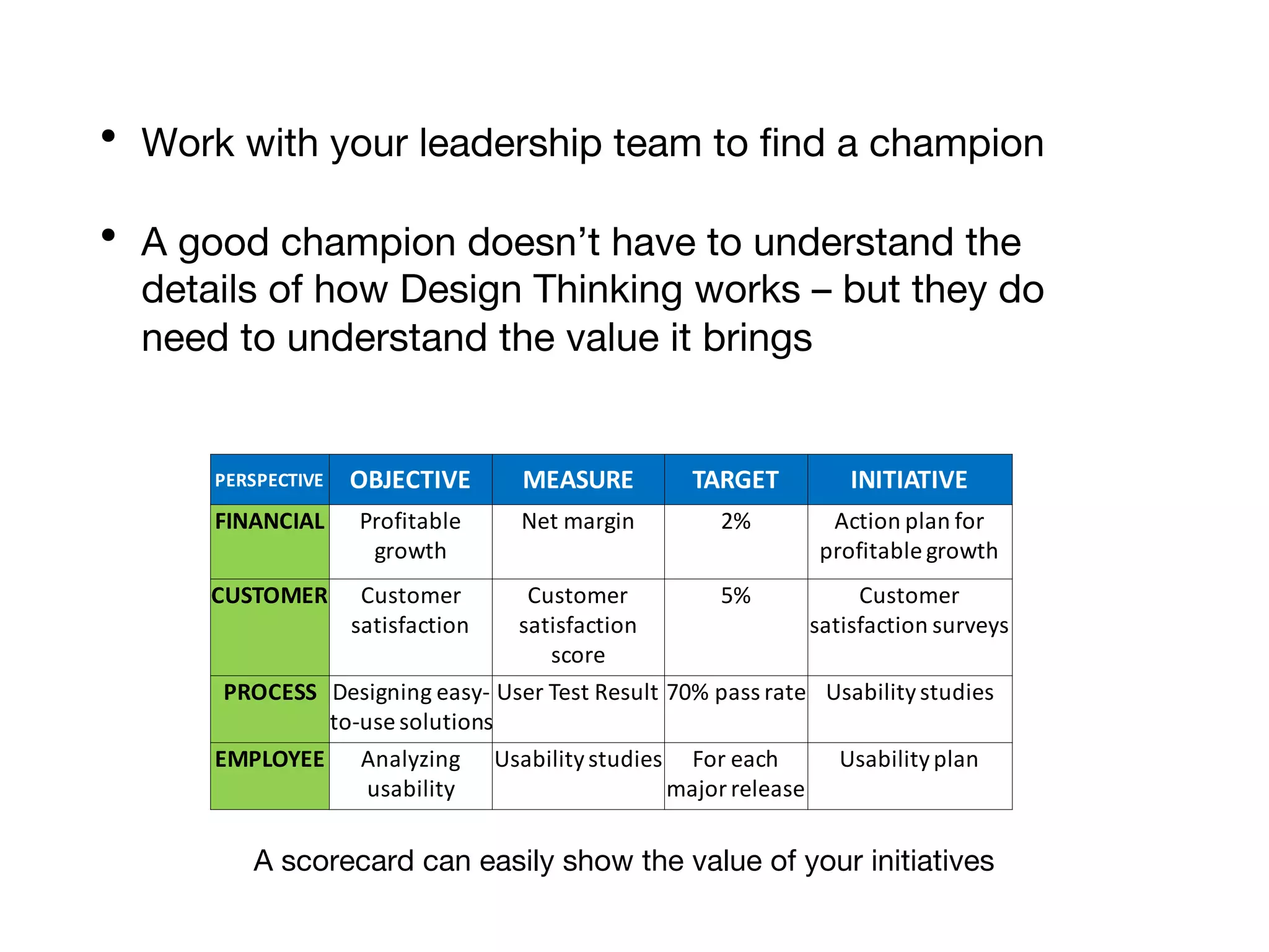 •  Work with your leadership team to ﬁnd a champion 
•  A good champion doesn’t have to understand the
details of how Design Thinking works – but they do
need to understand the value it brings
PERSPECTIVE OBJECTIVE MEASURE TARGET INITIATIVE
FINANCIAL Profitable	
growth
Net	margin 2% Action	plan	for	
profitable	growth
CUSTOMER Customer	
satisfaction
Customer	
satisfaction	
score
5% Customer	
satisfaction	surveys
PROCESS Designing	easy-
to-use	solutions
User	Test	Result 70%	pass	rate Usability	studies
EMPLOYEE Analyzing	
usability
Usability	studies For	each	
major	release
Usability	plan
A scorecard can easily show the value of your initiatives
 