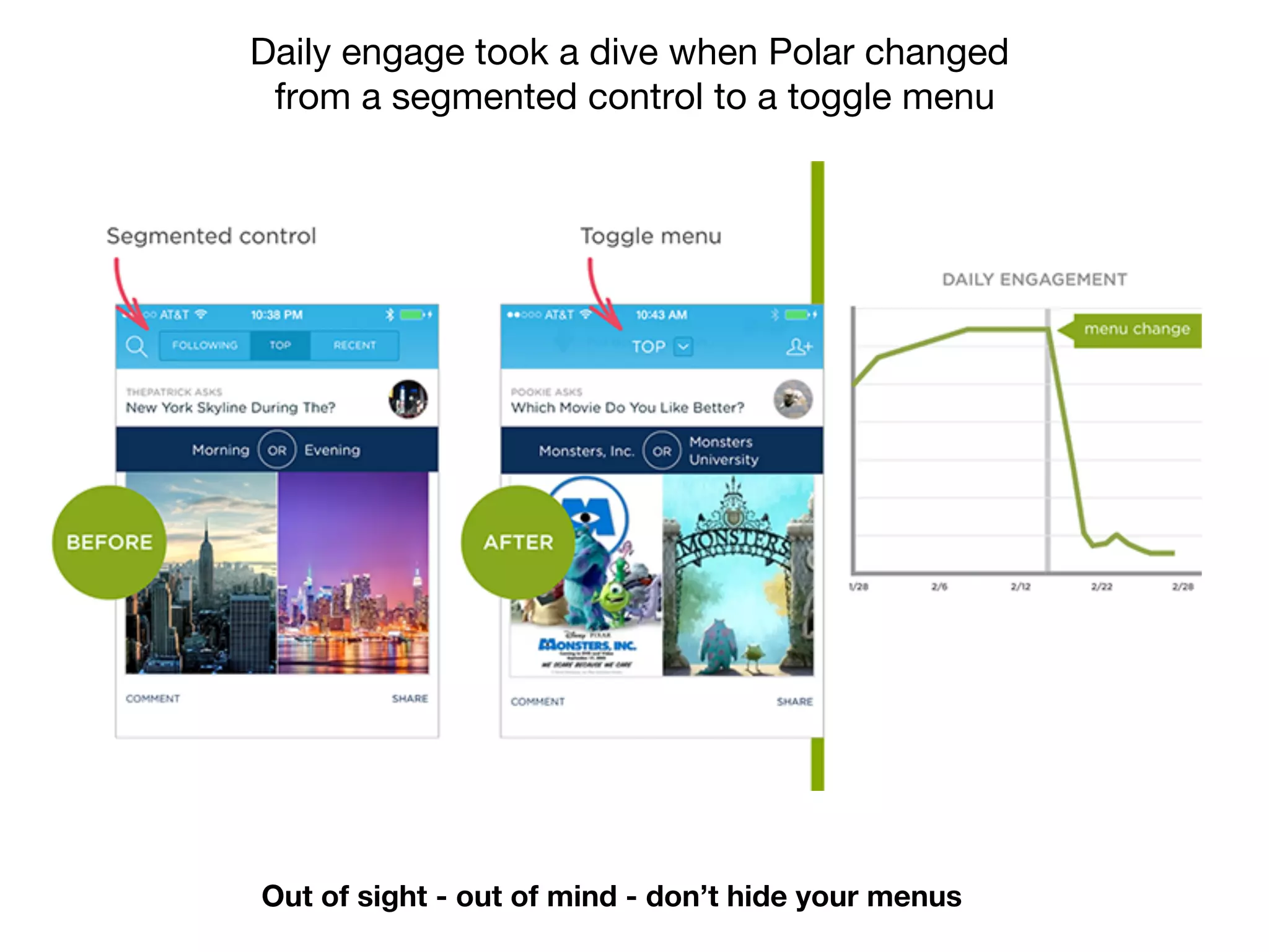 Daily engage took a dive when Polar changed
from a segmented control to a toggle menu
Out of sight - out of mind - don’t hide your menus
 