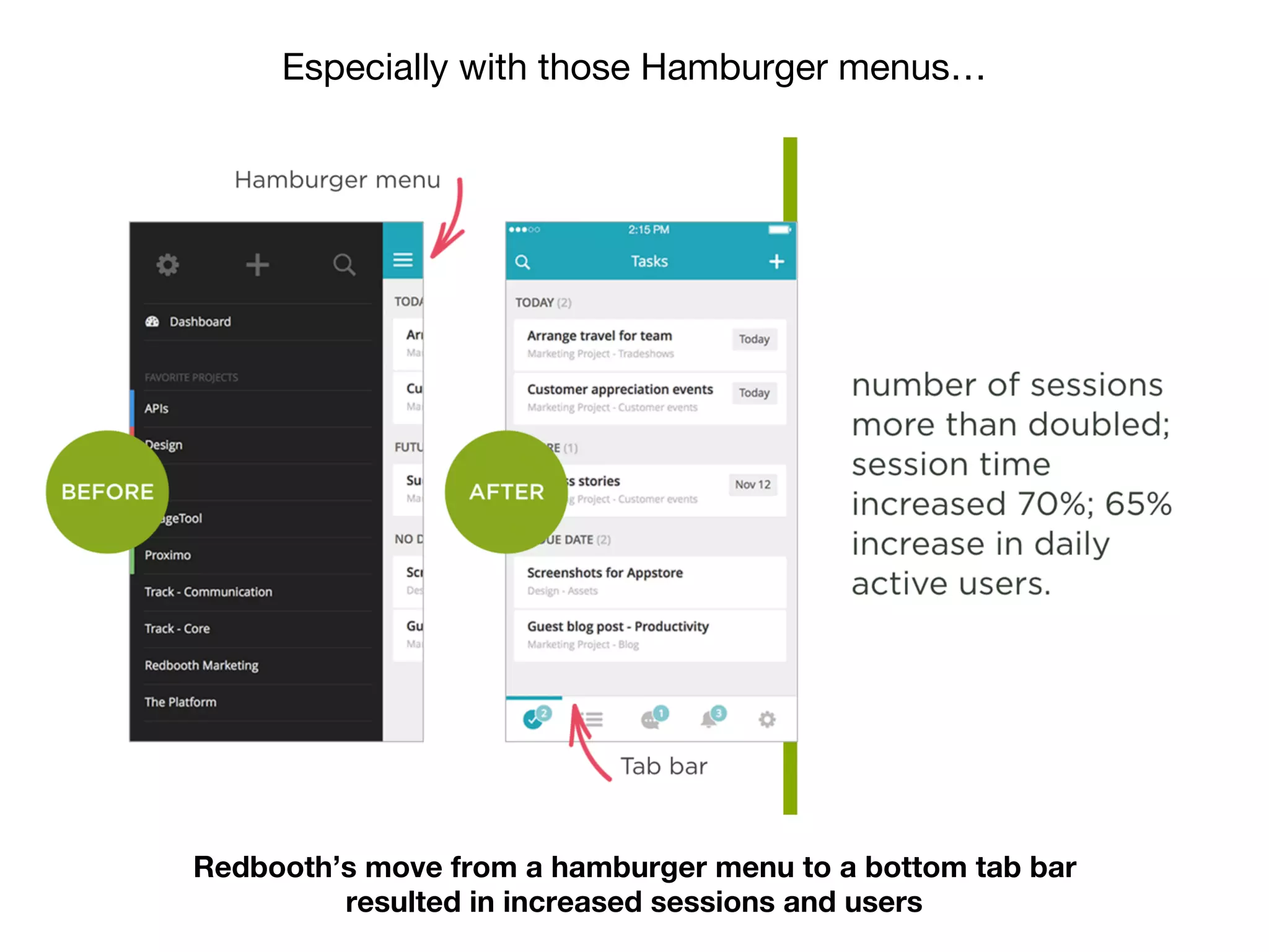 Especially with those Hamburger menus…
Redbooth’s move from a hamburger menu to a bottom tab bar 
resulted in increased sessions and users
 
