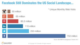 Facebook Still Dominates the US Social Landscape...
750 million
250 million
85.5 million
110 million
65 million
50 million...