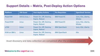 Support Details – Matrix, Post-Deploy Action Options
Platform VM Guest Post-deploy Actions Pre-Requisites OpenStack Version
PowerVM AIX & Linux, i Power On, Off, Destroy,
Expire, Reboot
IBM PowerVC Juno, Kilo, Liberty,
Mitaka
PowerKVM Linux Power On, Off, Destroy,
Expire, Reboot
IBM PowerVC Juno, Kilo, Liberty,
Mitaka
z/VM Linux Power On, Off, Destroy,
Expire, Reboot
IBM OpenStack Juno, Kilo, Liberty
KVM on IBM z Linux Power On, Off, Destroy,
Expire, Reboot
IBM OpenStack Kilo
Asset discovery and data collection are completed after the endpoint creation
 