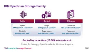 IBM Spectrum Storage Family
Agility Control Efficiency
Insight
IBM Spectrum Control™
Governance
IBM Spectrum Protect™
Speed
IBM Spectrum Accelerate™
Elasticity
IBM Spectrum Scale™
Utilization
IBM Spectrum Virtualize™
Placement
IBM Spectrum Archive™
Backed by more than $1 Billion Investment
Proven Technology, Open Standards, Modular Adoption
 