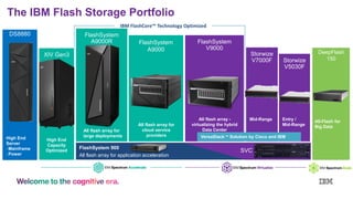 DS8880
FlashSystem
A9000
IBM FlashCore™ Technology Optimized
FlashSystem
A9000R FlashSystem
V9000
All flash array -
virtualizing the hybrid
Data Center
All flash array for
cloud service
providers
FlashSystem 900
All flash array for application acceleration
XIV Gen3
High End
Capacity
Optimized
All flash array for
large deploymentsHigh End
Server
- Mainframe
- Power
The IBM Flash Storage Portfolio
Storwize
V7000F
Mid-Range
Storwize
V5030F
Entry /
Mid-Range
All-Flash for
Big Data
DeepFlash
150
VersaStack ™ Solution by Cisco and IBM
SVC
 