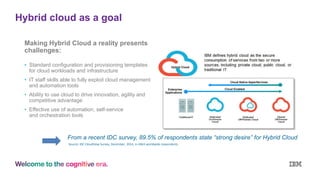 Hybrid cloud as a goal
Making Hybrid Cloud a reality presents
challenges:
• Standard configuration and provisioning templates
for cloud workloads and infrastructure
• IT staff skills able to fully exploit cloud management
and automation tools
• Ability to use cloud to drive innovation, agility and
competitive advantage
• Effective use of automation, self-service
and orchestration tools
Source: IDC CloudView Survey, December, 2014, n=3463 worldwide respondents
From a recent IDC survey, 89.5% of respondents state “strong desire” for Hybrid Cloud
 