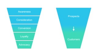 Awareness
Consideration
Conversion
Loyalty
Advocacy
ToFu - Top of the funnel
MoFu - Middle of the funnel
BoFu - Bottom of ...