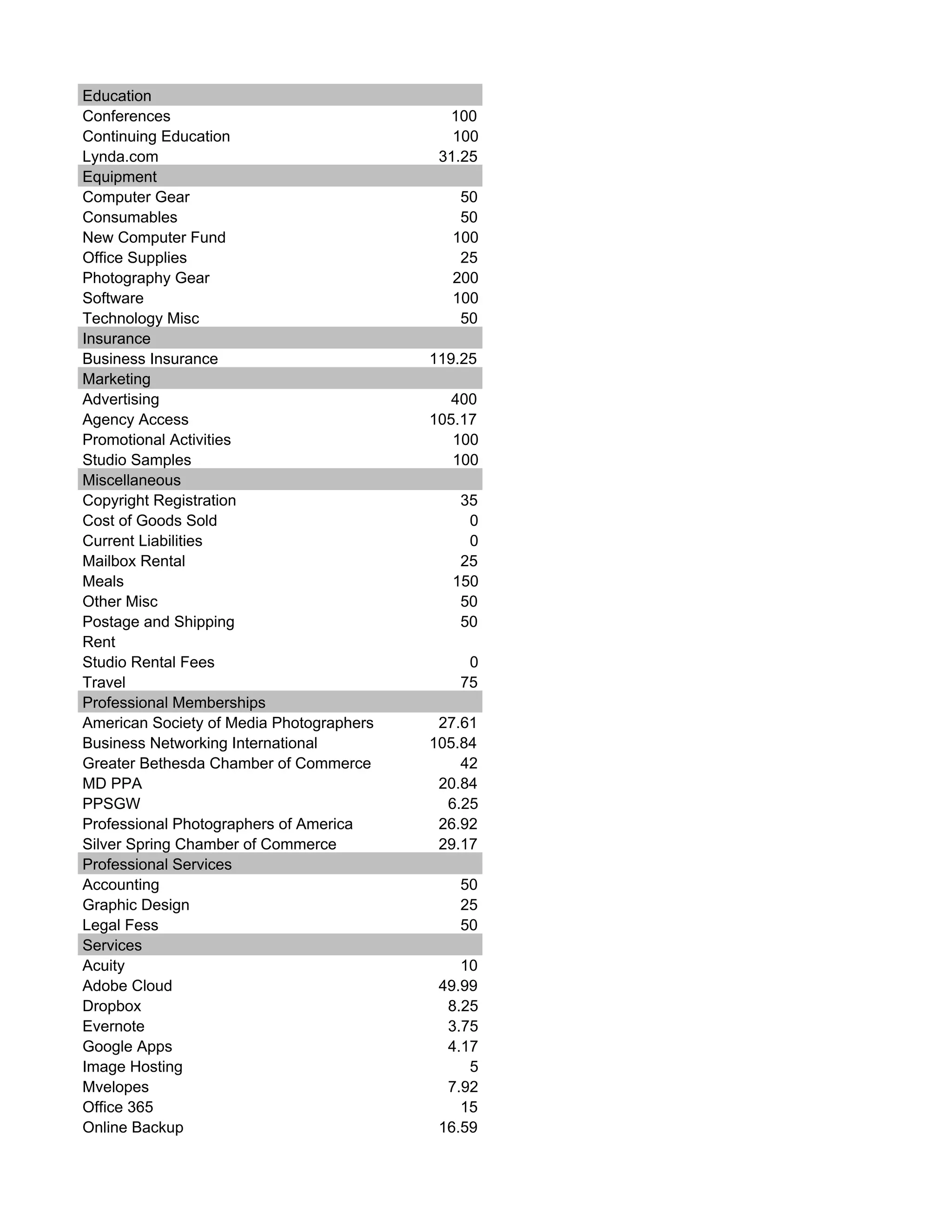 Education
Conferences 100
Continuing Education 100
Lynda.com 31.25
Equipment
Computer Gear 50
Consumables 50
New Computer Fund 100
Office Supplies 25
Photography Gear 200
Software 100
Technology Misc 50
Insurance
Business Insurance 119.25
Marketing
Advertising 400
Agency Access 105.17
Promotional Activities 100
Studio Samples 100
Miscellaneous
Copyright Registration 35
Cost of Goods Sold 0
Current Liabilities 0
Mailbox Rental 25
Meals 150
Other Misc 50
Postage and Shipping 50
Rent
Studio Rental Fees 0
Travel 75
Professional Memberships
American Society of Media Photographers 27.61
Business Networking International 105.84
Greater Bethesda Chamber of Commerce 42
MD PPA 20.84
PPSGW 6.25
Professional Photographers of America 26.92
Silver Spring Chamber of Commerce 29.17
Professional Services
Accounting 50
Graphic Design 25
Legal Fess 50
Services
Acuity 10
Adobe Cloud 49.99
Dropbox 8.25
Evernote 3.75
Google Apps 4.17
Image Hosting 5
Mvelopes 7.92
Office 365 15
Online Backup 16.59
 