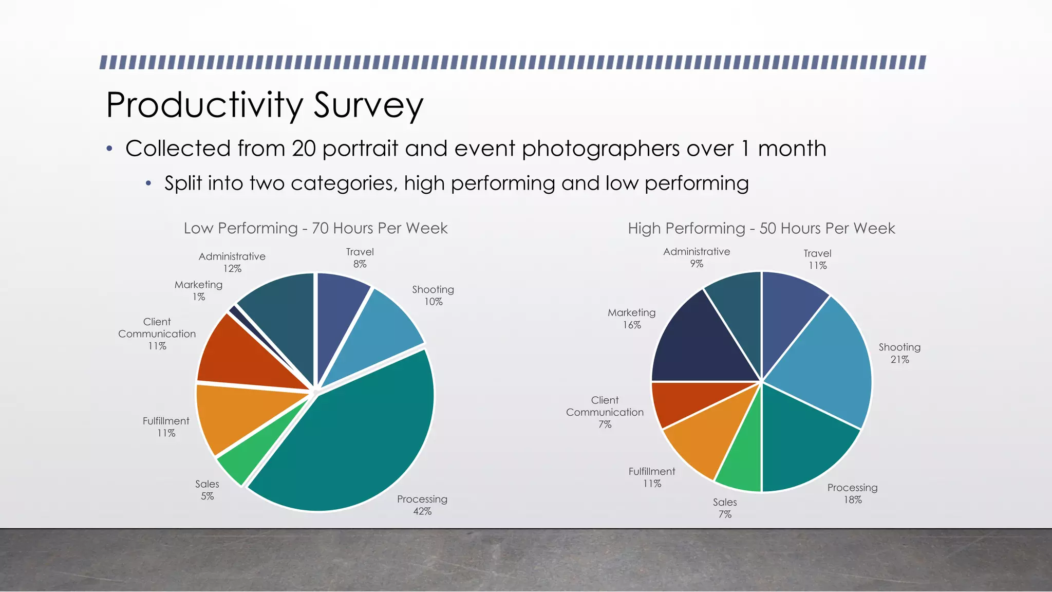 Productivity Survey
• Collected from 20 portrait and event photographers over 1 month
• Split into two categories, high performing and low performing
Travel
8%
Shooting
10%
Processing
42%
Sales
5%
Fulfillment
11%
Client
Communication
11%
Marketing
1%
Administrative
12%
Low Performing - 70 Hours Per Week
Travel
11%
Shooting
21%
Processing
18%Sales
7%
Fulfillment
11%
Client
Communication
7%
Marketing
16%
Administrative
9%
High Performing - 50 Hours Per Week
 