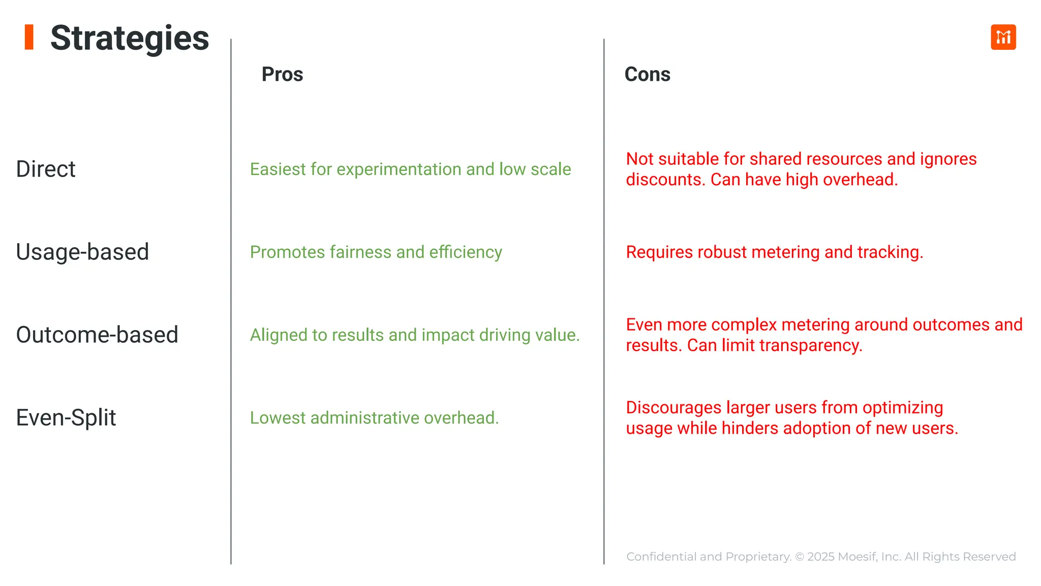 Conﬁdential and Proprietary. © 2025 Moesif, Inc. All Rights Reserved
Strategies
Direct
Usage-based
Outcome-based
Even-Split
Easiest for experimentation and low scale
Promotes fairness and eﬃciency
Aligned to results and impact driving value.
Lowest administrative overhead.
Pros Cons
Not suitable for shared resources and ignores
discounts. Can have high overhead.
Requires robust metering and tracking.
Even more complex metering around outcomes and
results. Can limit transparency.
Discourages larger users from optimizing
usage while hinders adoption of new users.
 