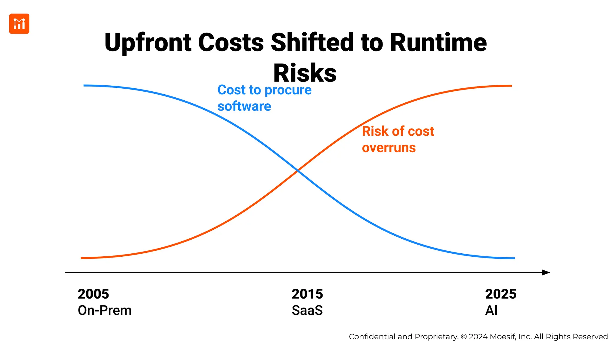 Conﬁdential and Proprietary. © 2024 Moesif, Inc. All Rights Reserved
2005
On-Prem
2015
SaaS
2025
AI
Risk of cost
overruns
Cost to procure
software
Upfront Costs Shifted to Runtime
Risks
 