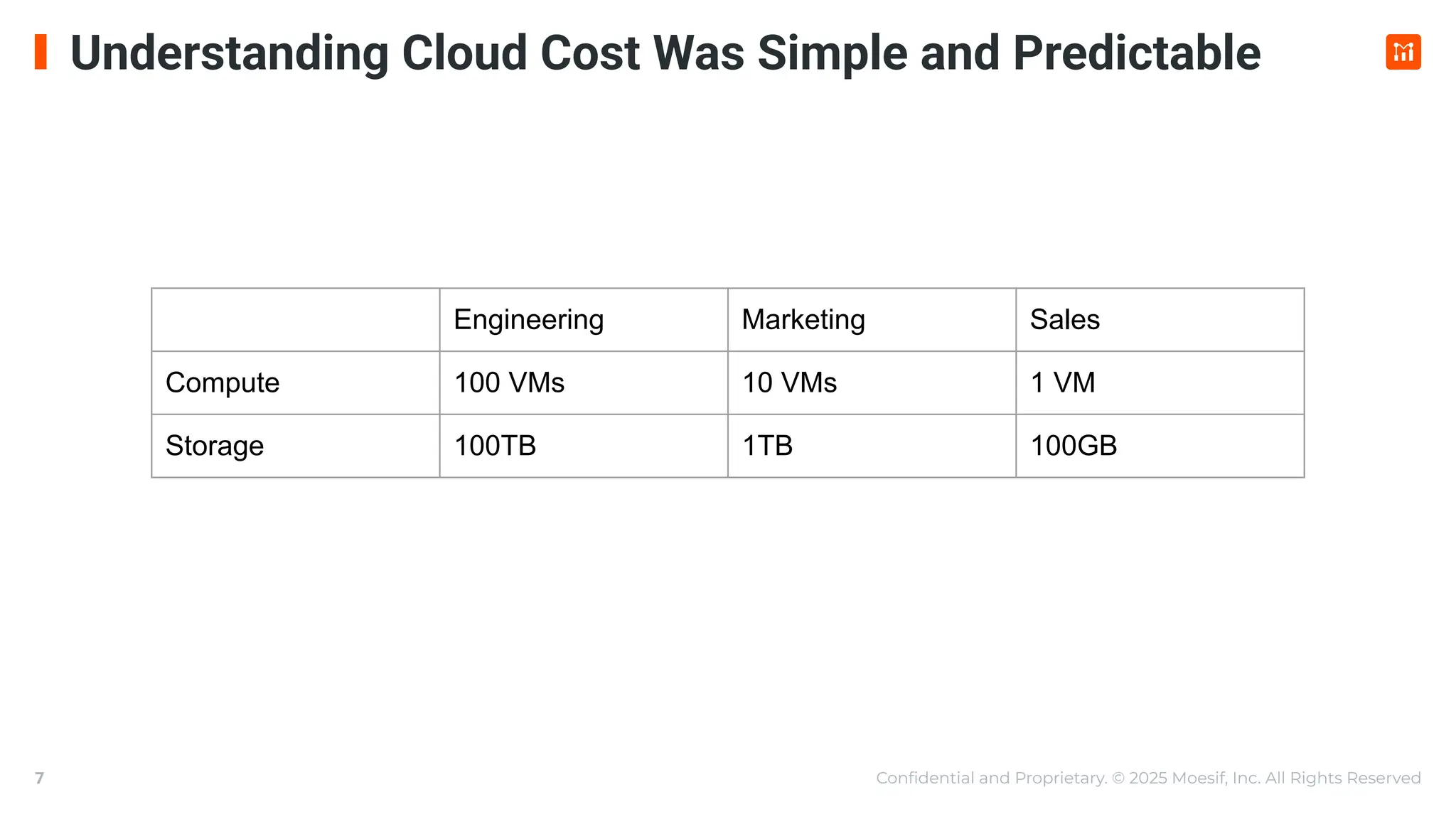 Conﬁdential and Proprietary. © 2025 Moesif, Inc. All Rights Reserved
7
Understanding Cloud Cost Was Simple and Predictable
Engineering Marketing Sales
Compute 100 VMs 10 VMs 1 VM
Storage 100TB 1TB 100GB
 