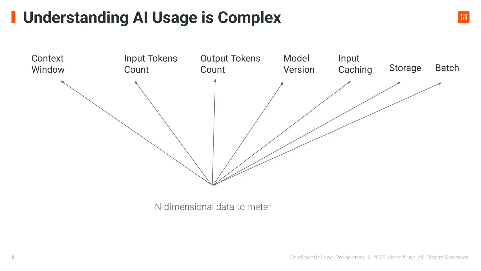 Conﬁdential and Proprietary. © 2025 Moesif, Inc. All Rights Reserved
8
Understanding AI Usage is Complex
Input Tokens
Count
Output Tokens
Count
Model
Version
Input
Caching
Context
Window Storage
N-dimensional data to meter
Batch
 