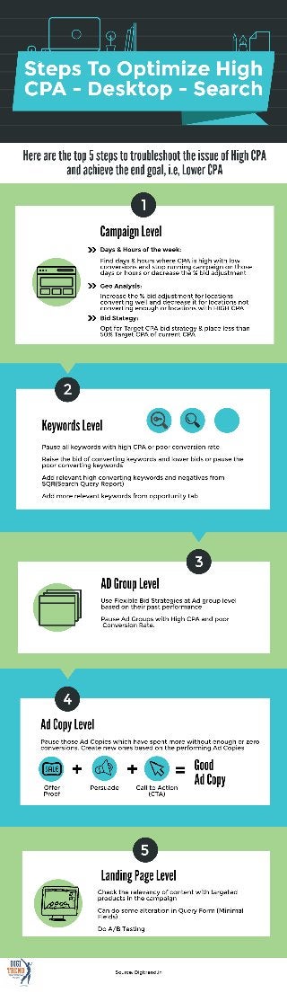Google Adwords Infographic- How to optimize High Cost-per-acquisition (CPA) in Search Network of Google Adwords