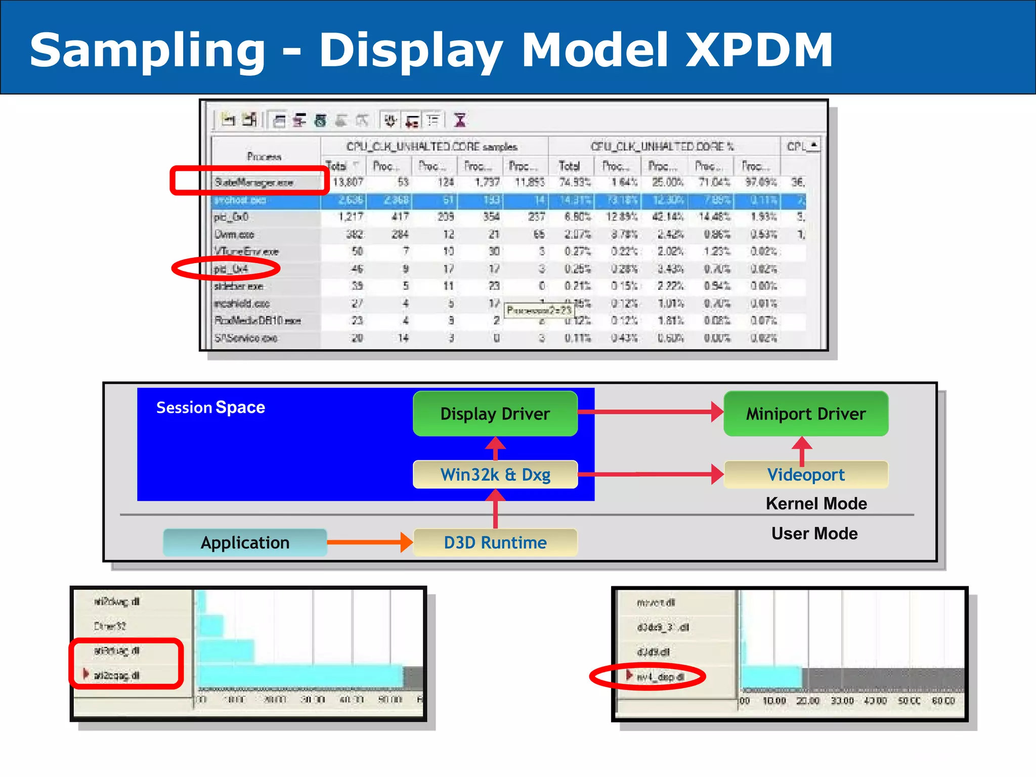 Sampling - Display Model   XPDM   Application D3D Runtime Win32k & Dxg Display Driver Miniport Driver Videoport Kernel Mode User Mode Session  Space 