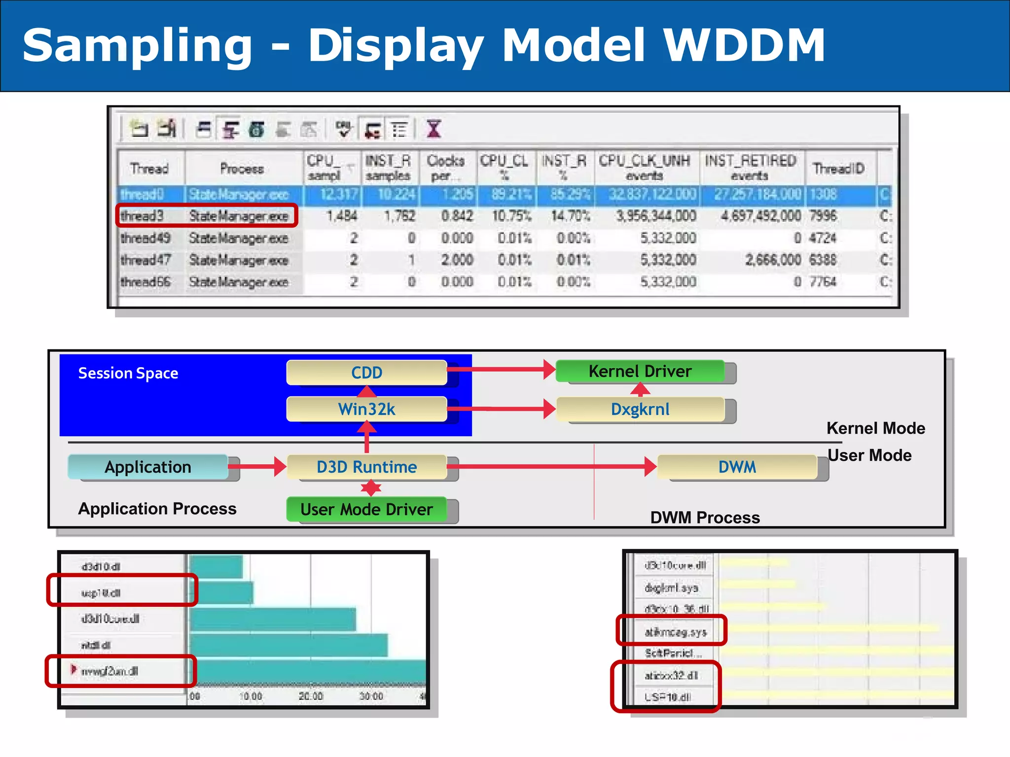 Sampling - Display Model   WDDM   Application D3D Runtime Win32k User Mode Driver Kernel Driver Dxgkrnl Kernel Mode User Mode DWM Process DWM Application Process CDD Session Space 