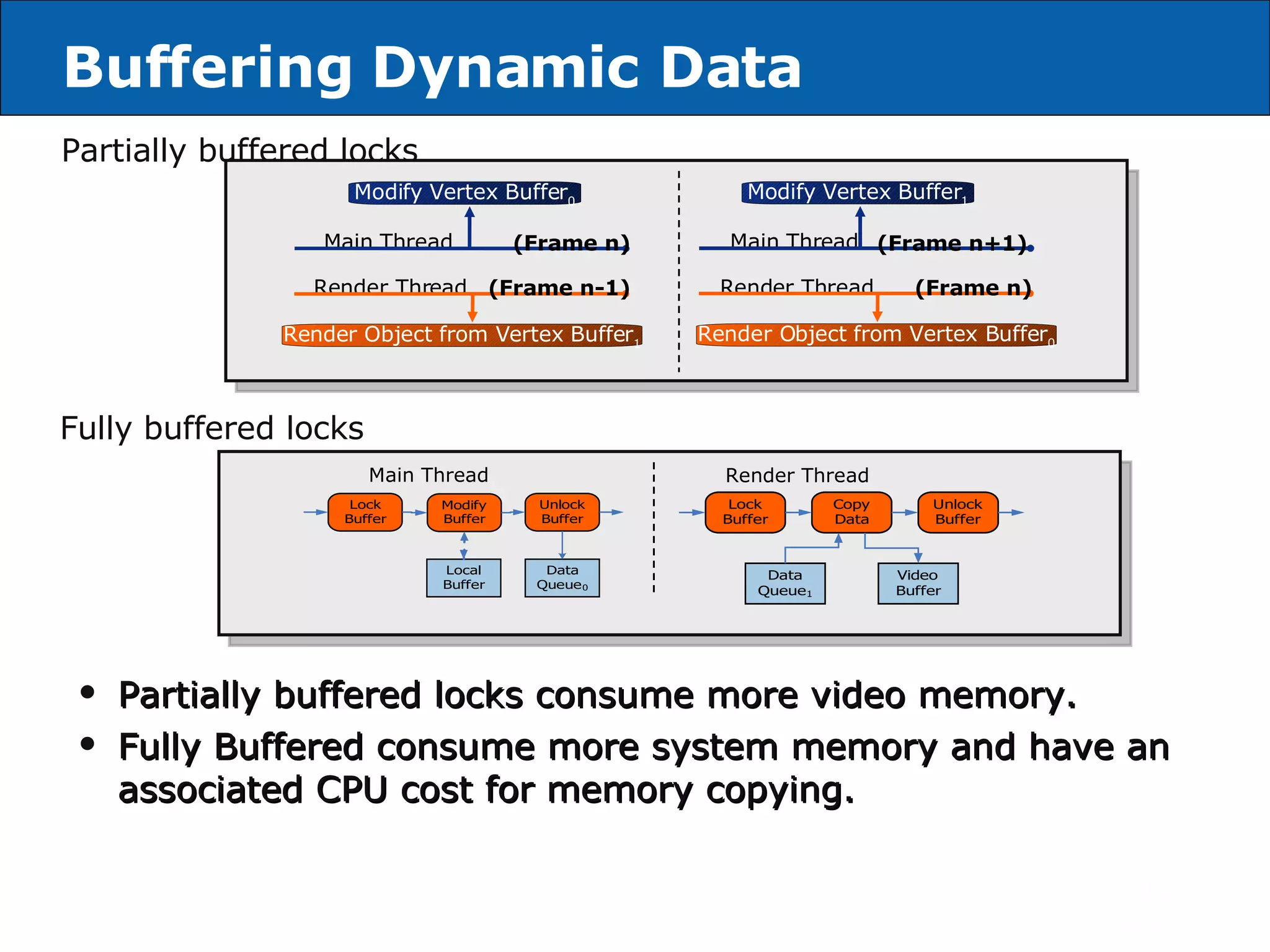 Buffering Dynamic Data Partially buffered locks consume more video memory. Fully Buffered consume more system memory and have an associated CPU cost for memory copying. Fully buffered locks   Partially buffered locks   Render Thread Main Thread (Frame n) (Frame n-1) Modify Vertex Buffer 0 Render Object from Vertex Buffer 1 Render Thread Main Thread Modify Vertex Buffer 1 Render Object from Vertex Buffer 0 (Frame n+1) (Frame n) Main Thread Render Thread 