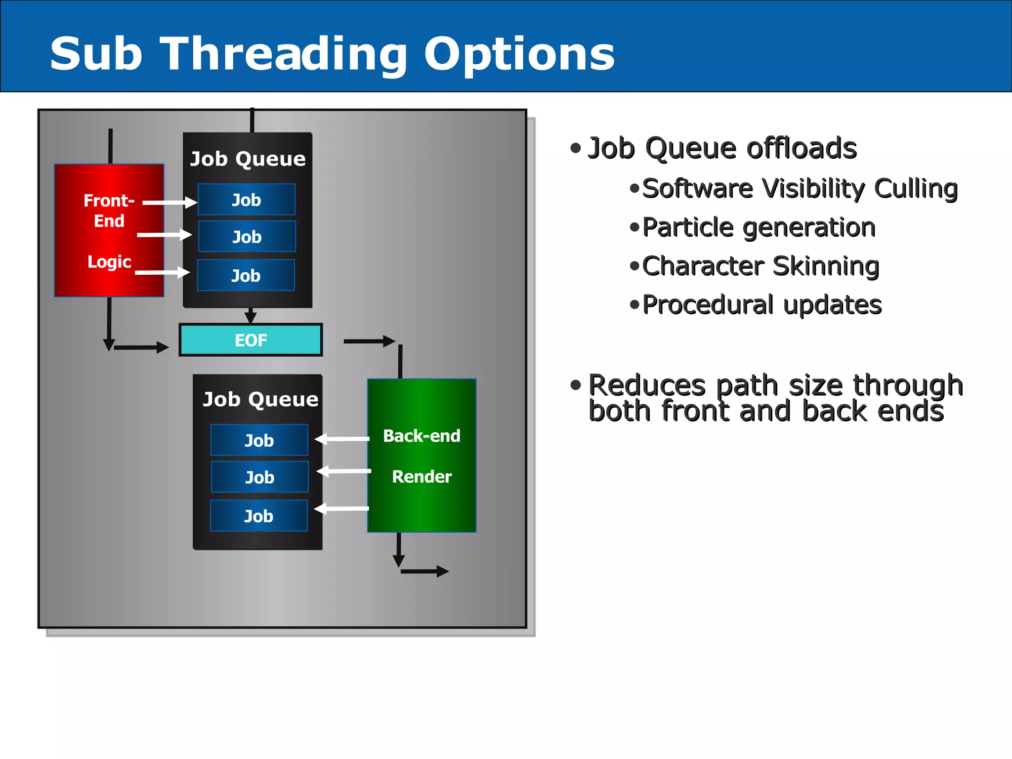 Sub Threading Options Front- End Logic EOF Back-end Render Job Job Job Job Queue Job Queue offloads Software Visibility Culling Particle generation Character Skinning Procedural updates Reduces path size through both front and back ends Job Job Job Job Queue 