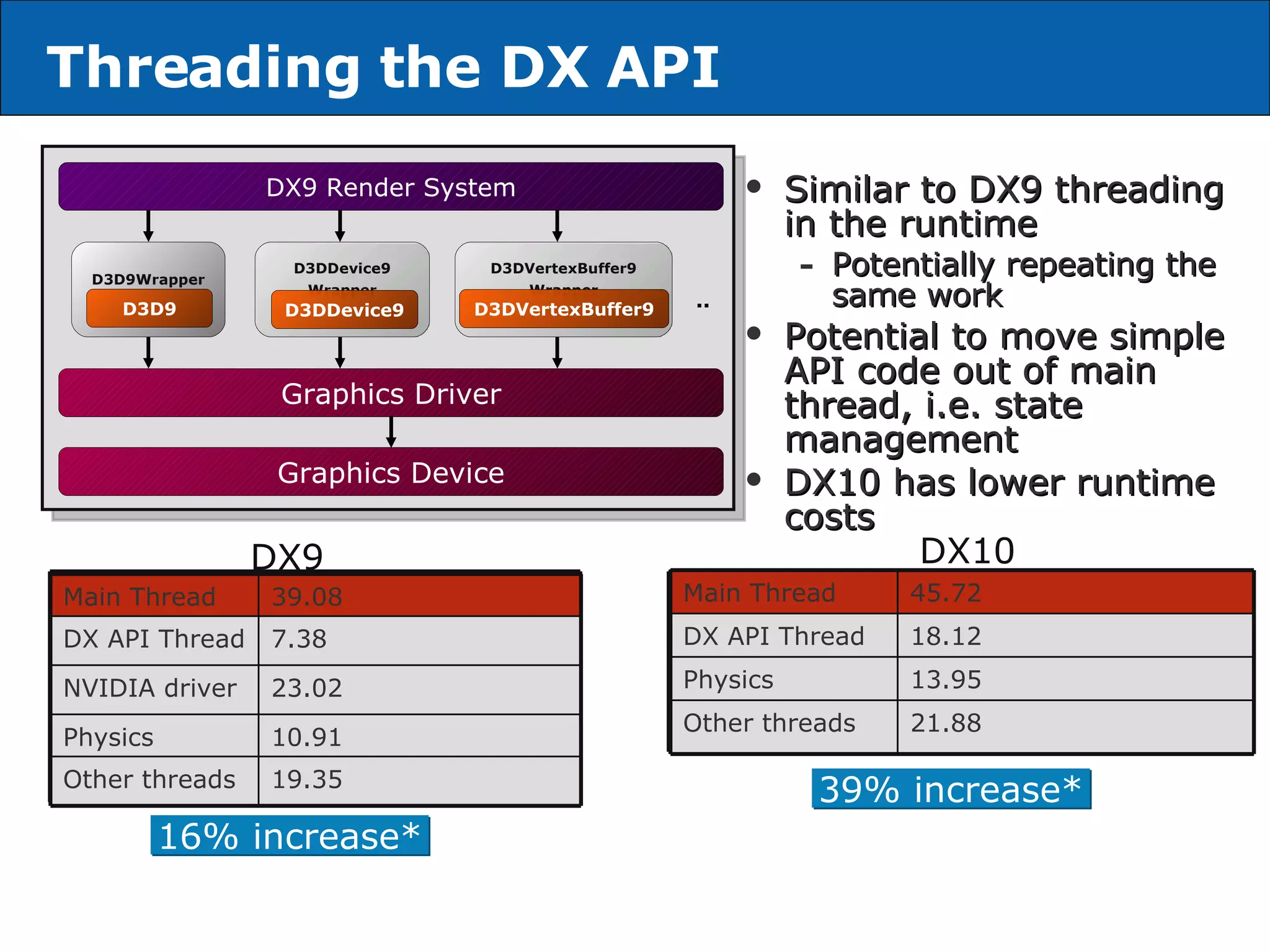 Threading the DX API Similar to DX9 threading in the runtime Potentially repeating the same work Potential to move simple API code out of main thread, i.e. state management DX10 has lower runtime costs D3D9Wrapper D3DVertexBuffer9 Wrapper D3DDevice9 Wrapper DX9 Render System D3D9 D3DDevice9 D3DVertexBuffer9 Graphics Driver Graphics Device DX9 DX10 16% increase* 39% increase* *  Theoretical increase based on amount of API work offloaded, does not include threading overhead** **Performance tests and ratings are measured using specific computer systems and/or components and reflect the approximate performance of Intel products as measured by those tests. Any difference in system hardware or software design or configuration may affect actual performance Data taken on Intel® QX6700®  Processor at 2.67 GHz, NVIDIA 8800GTX  GPU, 2Gig memory. 19.35 Other threads 10.91 Physics 23.02 NVIDIA driver 46.46 (15.82%) in DX9 Main Thread 21.88 Other threads 13.95 Physics 63.84 (28.39% in DX10+Driver) Main Thread 7.38 DX API Thread 19.35 Other threads 10.91 Physics 23.02 NVIDIA driver 39.08 Main Thread 18.12 DX API Thread 21.88 Other threads 13.95 Physics 45.72 Main Thread 