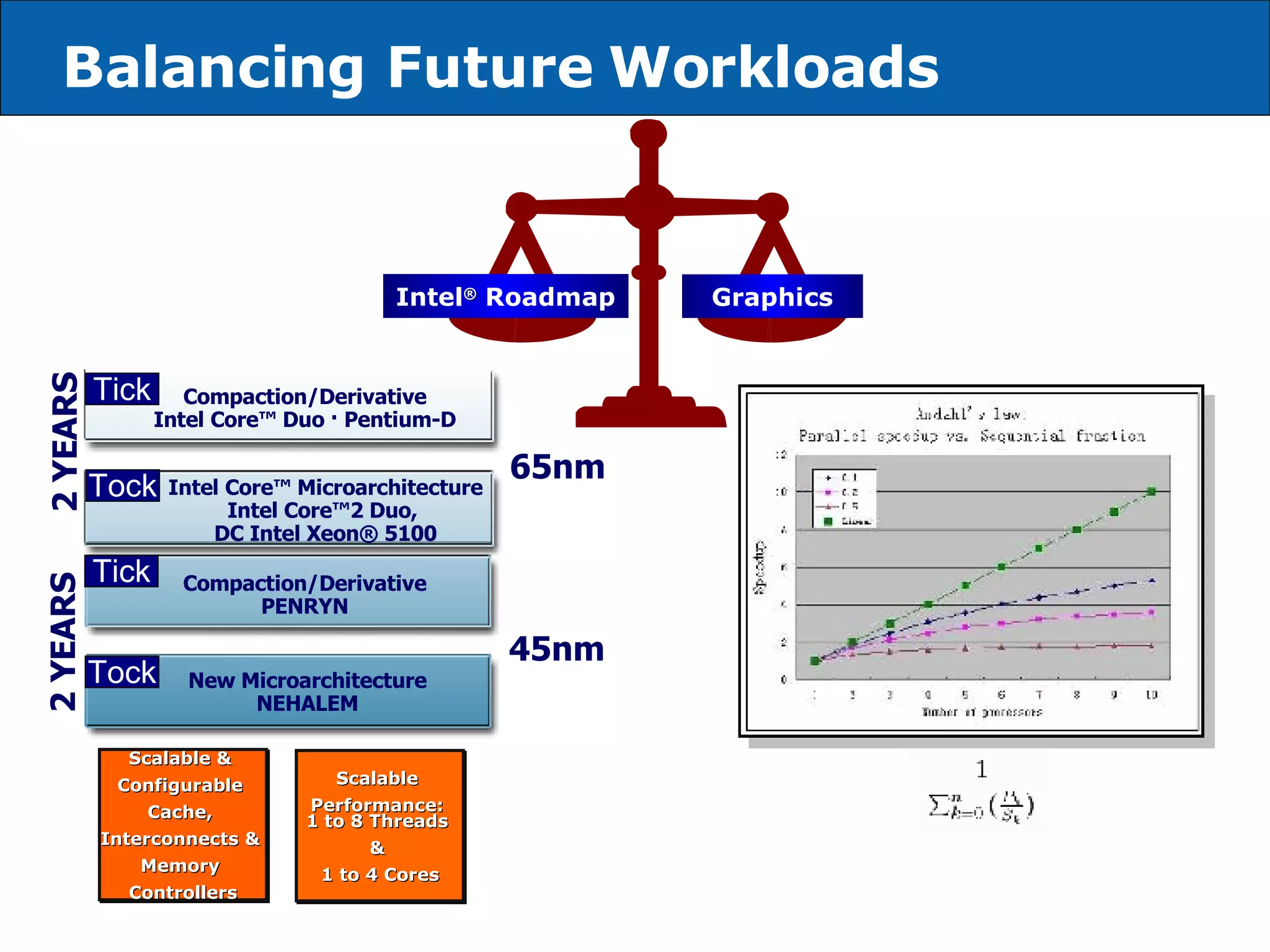Balancing Future Workloads Intel ®  Roadmap Graphics  Compaction/Derivative Intel Core™ Duo · Pentium-D Intel Core™ Microarchitecture Intel Core™2 Duo,  DC Intel Xeon® 5100 65nm 2 YEARS 45nm 2 YEARS Compaction/Derivative PENRYN New Microarchitecture NEHALEM Tick Tick Tock Tock Scalable &  Configurable  Cache,  Interconnects &  Memory  Controllers Scalable  Performance:  1 to 8 Threads  &  1 to 4 Cores 