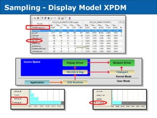 Sampling - Display Model   XPDM   Application D3D Runtime Win32k & Dxg Display Driver Miniport Driver Videoport Kernel Mode User Mode Session  Space 