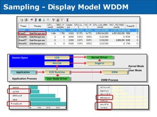 Sampling - Display Model   WDDM   Application D3D Runtime Win32k User Mode Driver Kernel Driver Dxgkrnl Kernel Mode User Mode DWM Process DWM Application Process CDD Session Space 
