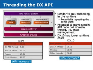 Threading the DX API Similar to DX9 threading in the runtime Potentially repeating the same work Potential to move simple API code out of main thread, i.e. state management DX10 has lower runtime costs D3D9Wrapper D3DVertexBuffer9 Wrapper D3DDevice9 Wrapper DX9 Render System D3D9 D3DDevice9 D3DVertexBuffer9 Graphics Driver Graphics Device DX9 DX10 16% increase* 39% increase* *  Theoretical increase based on amount of API work offloaded, does not include threading overhead** **Performance tests and ratings are measured using specific computer systems and/or components and reflect the approximate performance of Intel products as measured by those tests. Any difference in system hardware or software design or configuration may affect actual performance Data taken on Intel® QX6700®  Processor at 2.67 GHz, NVIDIA 8800GTX  GPU, 2Gig memory. 19.35 Other threads 10.91 Physics 23.02 NVIDIA driver 46.46 (15.82%) in DX9 Main Thread 21.88 Other threads 13.95 Physics 63.84 (28.39% in DX10+Driver) Main Thread 7.38 DX API Thread 19.35 Other threads 10.91 Physics 23.02 NVIDIA driver 39.08 Main Thread 18.12 DX API Thread 21.88 Other threads 13.95 Physics 45.72 Main Thread 