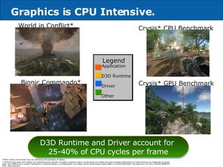 Graphics is CPU Intensive. World in Conflict* Bionic Commando* D3D Runtime and Driver account for  25-40% of CPU cycles per frame *Other names and brands may be claimed as the property of others **Performance tests and ratings are measured using specific computer systems and/or components and reflect the approximate performance of Intel products as measured by those tests. Any difference in system hardware or software design or configuration may affect actual performance Data taken on Intel® QX6700®  Processor at 2.67 GHz, NVIDIA 8800GTX  GPU, 2Gig memory. Application D3D Runtime Driver Other Legend Crysis* CPU Benchmark Crysis* GPU Benchmark 