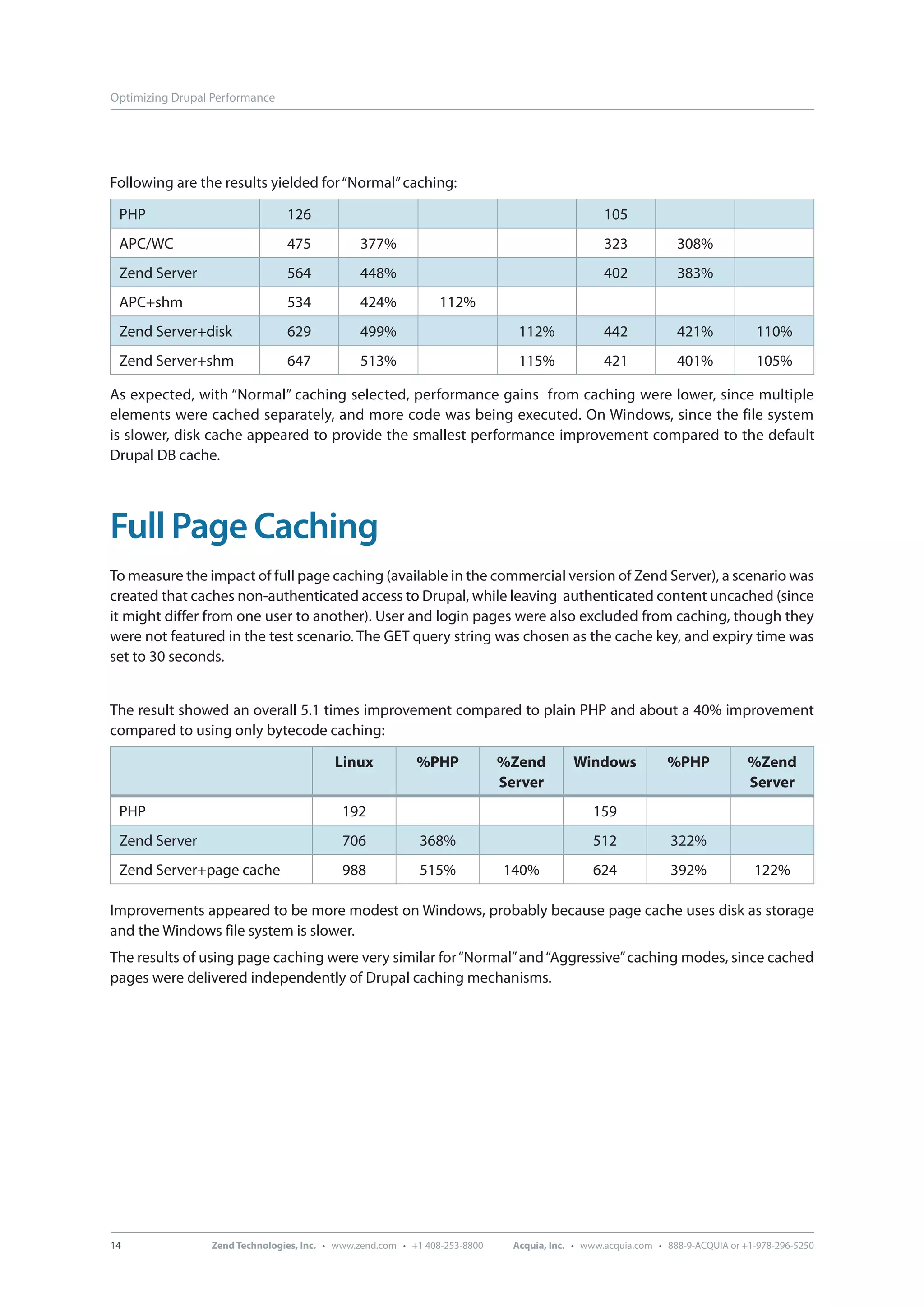 Optimizing Drupal Performance Following are the results yielded for “Normal” caching: PHP 126 105 APC/WC 475 377% 323 308% Zend Server 564 448% 402 383% APC+shm 534 424% 112% Zend Server+disk 629 499% 112% 442 421% 110% Zend Server+shm 647 513% 115% 421 401% 105% As expected, with “Normal” caching selected, performance gains from caching were lower, since multiple elements were cached separately, and more code was being executed. On Windows, since the file system is slower, disk cache appeared to provide the smallest performance improvement compared to the default Drupal DB cache. Full Page Caching To measure the impact of full page caching (available in the commercial version of Zend Server), a scenario was created that caches non-authenticated access to Drupal, while leaving authenticated content uncached (since it might differ from one user to another). User and login pages were also excluded from caching, though they were not featured in the test scenario. The GET query string was chosen as the cache key, and expiry time was set to 30 seconds. The result showed an overall 5.1 times improvement compared to plain PHP and about a 40% improvement compared to using only bytecode caching: Linux %PHP %Zend Windows %PHP %Zend Server Server PHP 192 159 Zend Server 706 368% 512 322% Zend Server+page cache 988 515% 140% 624 392% 122% Improvements appeared to be more modest on Windows, probably because page cache uses disk as storage and the Windows file system is slower. The results of using page caching were very similar for “Normal” and “Aggressive” caching modes, since cached pages were delivered independently of Drupal caching mechanisms. 14 Zend Technologies, Inc. · www.zend.com · +1 408-253-8800 Acquia, Inc. · www.acquia.com · 888-9-ACQUIA or +1-978-296-5250 