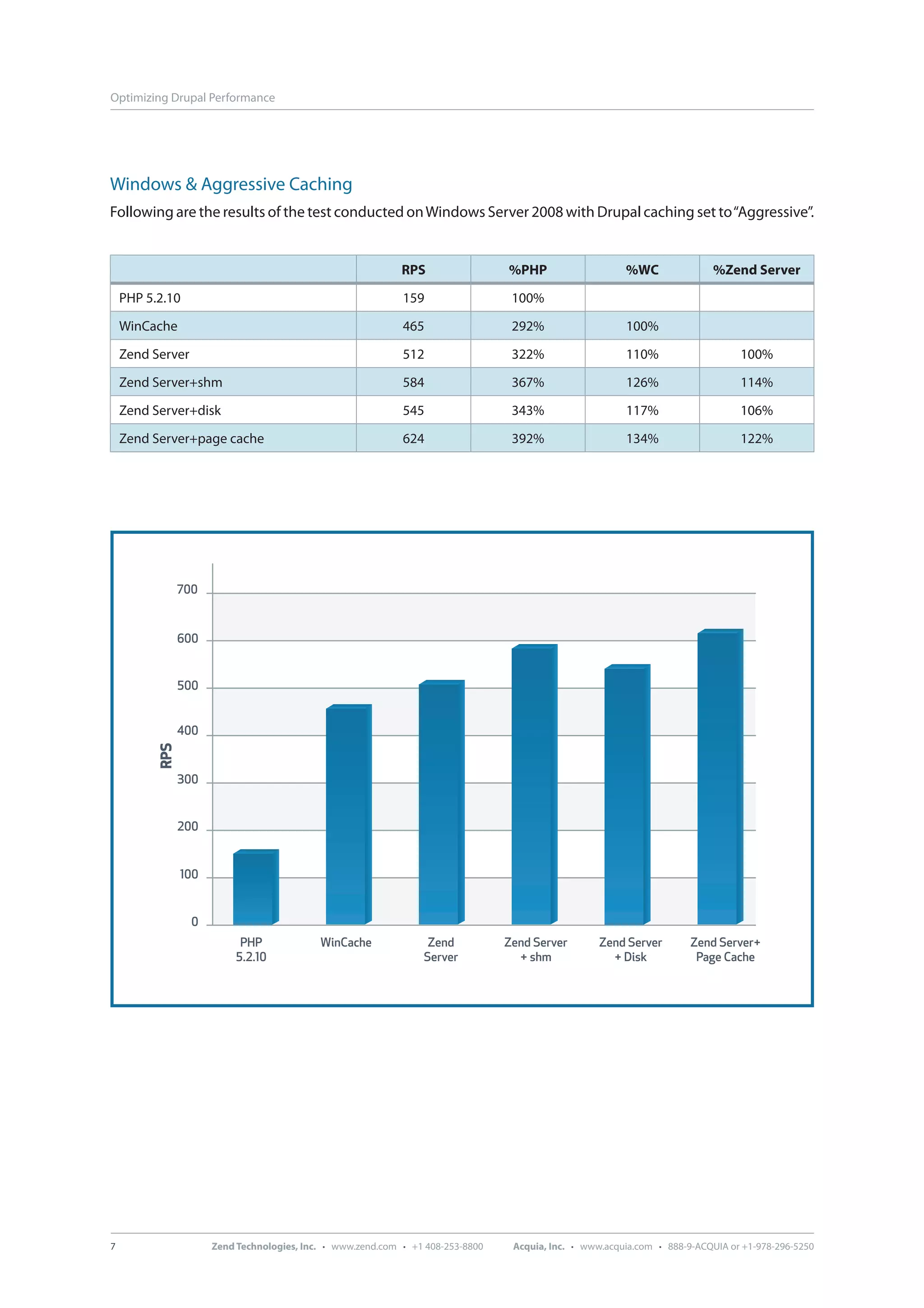 Optimizing Drupal Performance Windows & Aggressive Caching Following are the results of the test conducted on Windows Server 2008 with Drupal caching set to “Aggressive”. RPS %PHP %WC %Zend Server PHP 5.2.10 159 100% WinCache 465 292% 100% Zend Server 512 322% 110% 100% Zend Server+shm 584 367% 126% 114% Zend Server+disk 545 343% 117% 106% Zend Server+page cache 624 392% 134% 122% RPS PHP WinCache Zend Zend Server Zend Server Zend Server+ . . Server + shm + Disk Page Cache 7 Zend Technologies, Inc. · www.zend.com · +1 408-253-8800 Acquia, Inc. · www.acquia.com · 888-9-ACQUIA or +1-978-296-5250 