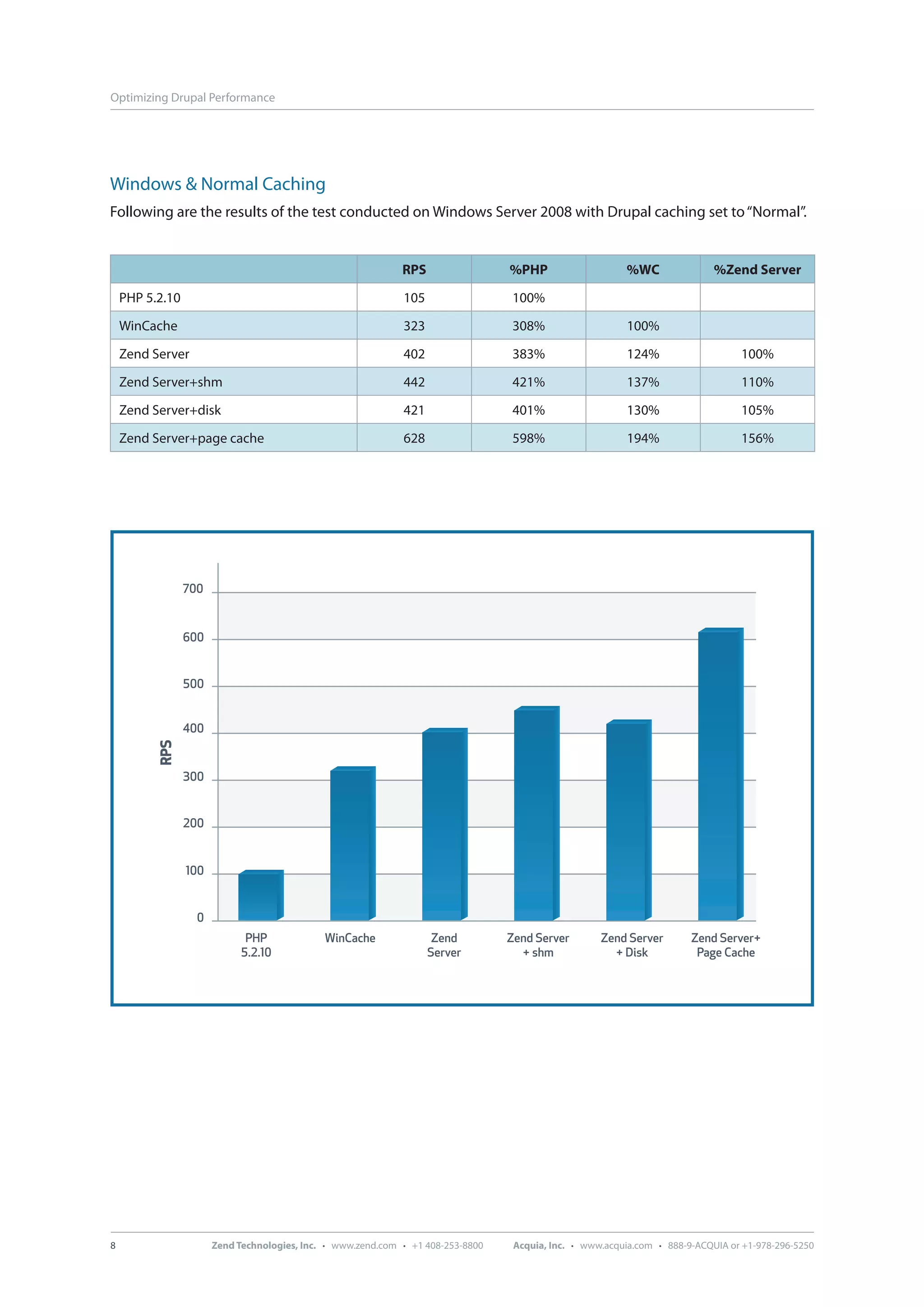 Optimizing Drupal Performance Windows & Normal Caching Following are the results of the test conducted on Windows Server 2008 with Drupal caching set to “Normal”. RPS %PHP %WC %Zend Server PHP 5.2.10 105 100% WinCache 323 308% 100% Zend Server 402 383% 124% 100% Zend Server+shm 442 421% 137% 110% Zend Server+disk 421 401% 130% 105% Zend Server+page cache 628 598% 194% 156% RPS PHP WinCache Zend Zend Server Zend Server Zend Server+ . . Server + shm + Disk Page Cache 8 Zend Technologies, Inc. · www.zend.com · +1 408-253-8800 Acquia, Inc. · www.acquia.com · 888-9-ACQUIA or +1-978-296-5250 