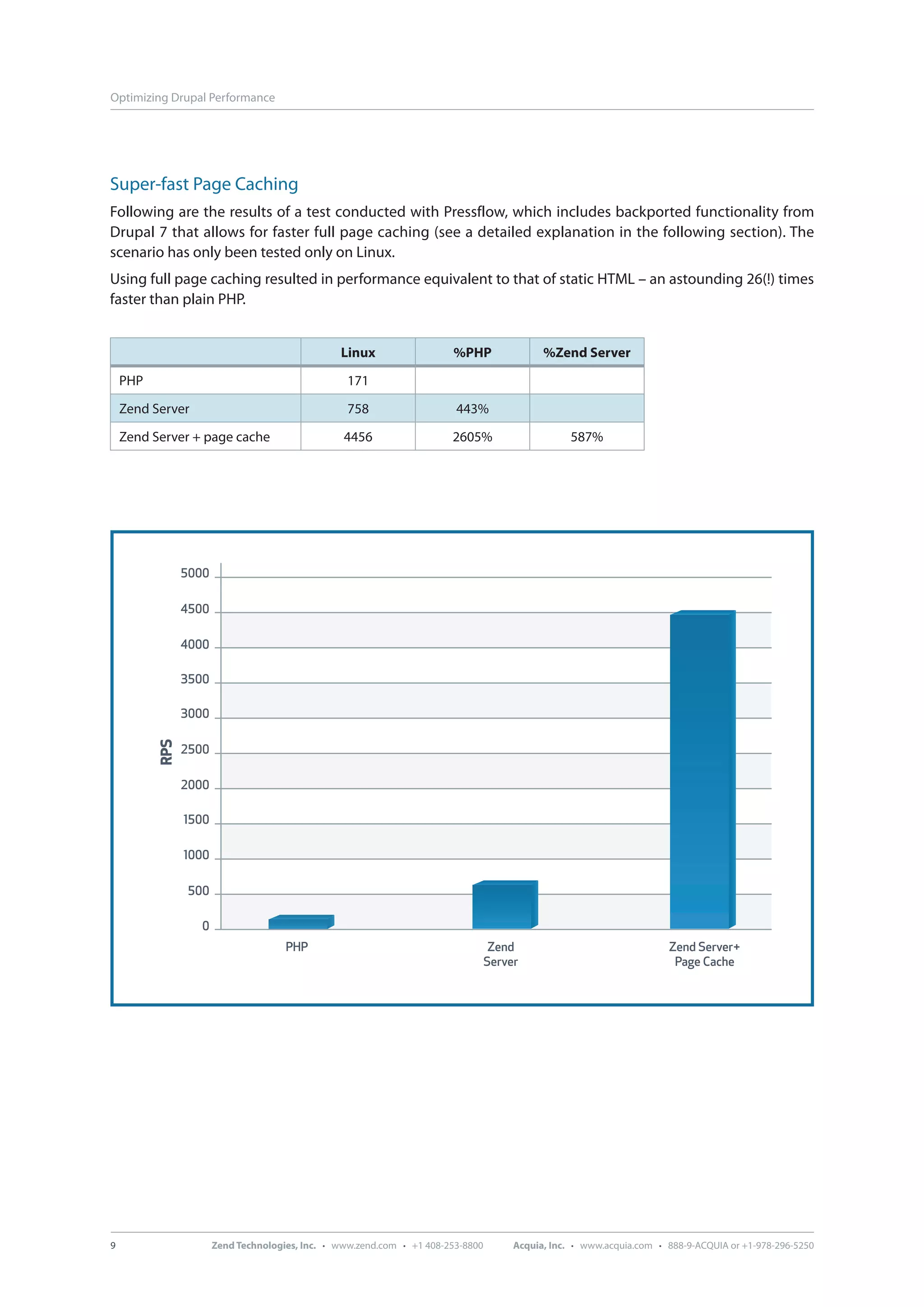 Optimizing Drupal Performance Super-fast Page Caching Following are the results of a test conducted with Pressflow, which includes backported functionality from Drupal 7 that allows for faster full page caching (see a detailed explanation in the following section). The scenario has only been tested only on Linux. Using full page caching resulted in performance equivalent to that of static HTML – an astounding 26(!) times faster than plain PHP. Linux %PHP %Zend Server PHP 171 Zend Server 758 443% Zend Server + page cache 4456 2605% 587% RPS PHP Zend Zend Server+ Server Page Cache 9 Zend Technologies, Inc. · www.zend.com · +1 408-253-8800 Acquia, Inc. · www.acquia.com · 888-9-ACQUIA or +1-978-296-5250 