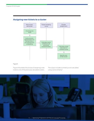 Cognizant 20-20 Insights
Figure 4 illustrates the process of assigning a new
ticket to one of the previously calculated clusters.
The output includes a similarity score calculated
using cosine similarity.6
Assigning new tickets to a cluster
Figure 4
New ticket
vectorizer
Ticket similarity
score
Cluster
assignment
Incoming new
ticket
Calculate cluster
wise mean of
similarity scores
Calculate cosine
similarity to all
previously
clustered tickets
Look up vector
representation for
this text from a
pre-trained word
embedding
Identify most
similar cluster
5  /  Optimizing IT Operations with Natural Language Processing
 