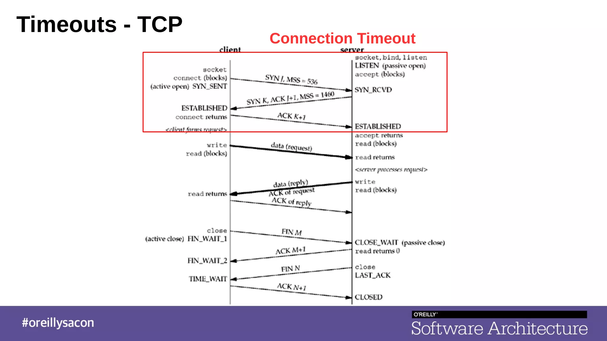 Timeouts - TCP
Connection Timeout
 