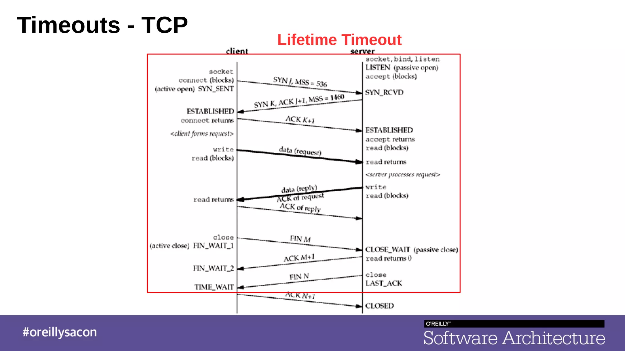 Timeouts - TCP
Lifetime Timeout
 