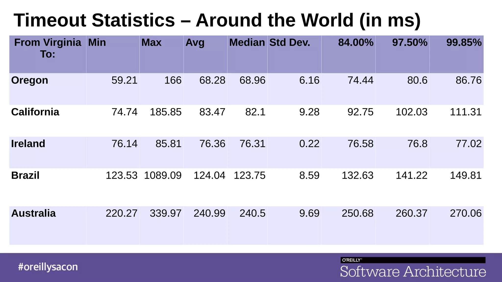 Timeout Statistics – Around the World (in ms)
From Virginia
To:
Min Max Avg Median Std Dev. 84.00% 97.50% 99.85%
Oregon 59.21 166 68.28 68.96 6.16 74.44 80.6 86.76
California 74.74 185.85 83.47 82.1 9.28 92.75 102.03 111.31
Ireland 76.14 85.81 76.36 76.31 0.22 76.58 76.8 77.02
Brazil 123.53 1089.09 124.04 123.75 8.59 132.63 141.22 149.81
Australia 220.27 339.97 240.99 240.5 9.69 250.68 260.37 270.06
 