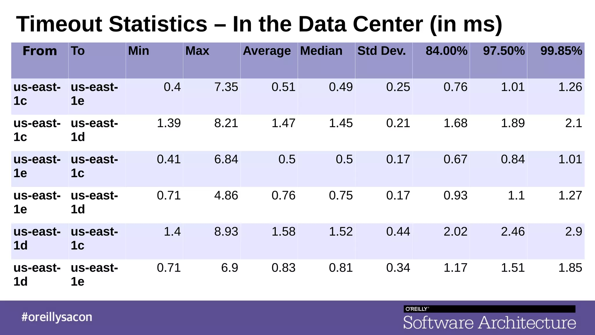 Timeout Statistics – In the Data Center (in ms)
From To Min Max Average Median Std Dev. 84.00% 97.50% 99.85%
us-east-
1c
us-east-
1e
0.4 7.35 0.51 0.49 0.25 0.76 1.01 1.26
us-east-
1c
us-east-
1d
1.39 8.21 1.47 1.45 0.21 1.68 1.89 2.1
us-east-
1e
us-east-
1c
0.41 6.84 0.5 0.5 0.17 0.67 0.84 1.01
us-east-
1e
us-east-
1d
0.71 4.86 0.76 0.75 0.17 0.93 1.1 1.27
us-east-
1d
us-east-
1c
1.4 8.93 1.58 1.52 0.44 2.02 2.46 2.9
us-east-
1d
us-east-
1e
0.71 6.9 0.83 0.81 0.34 1.17 1.51 1.85
 