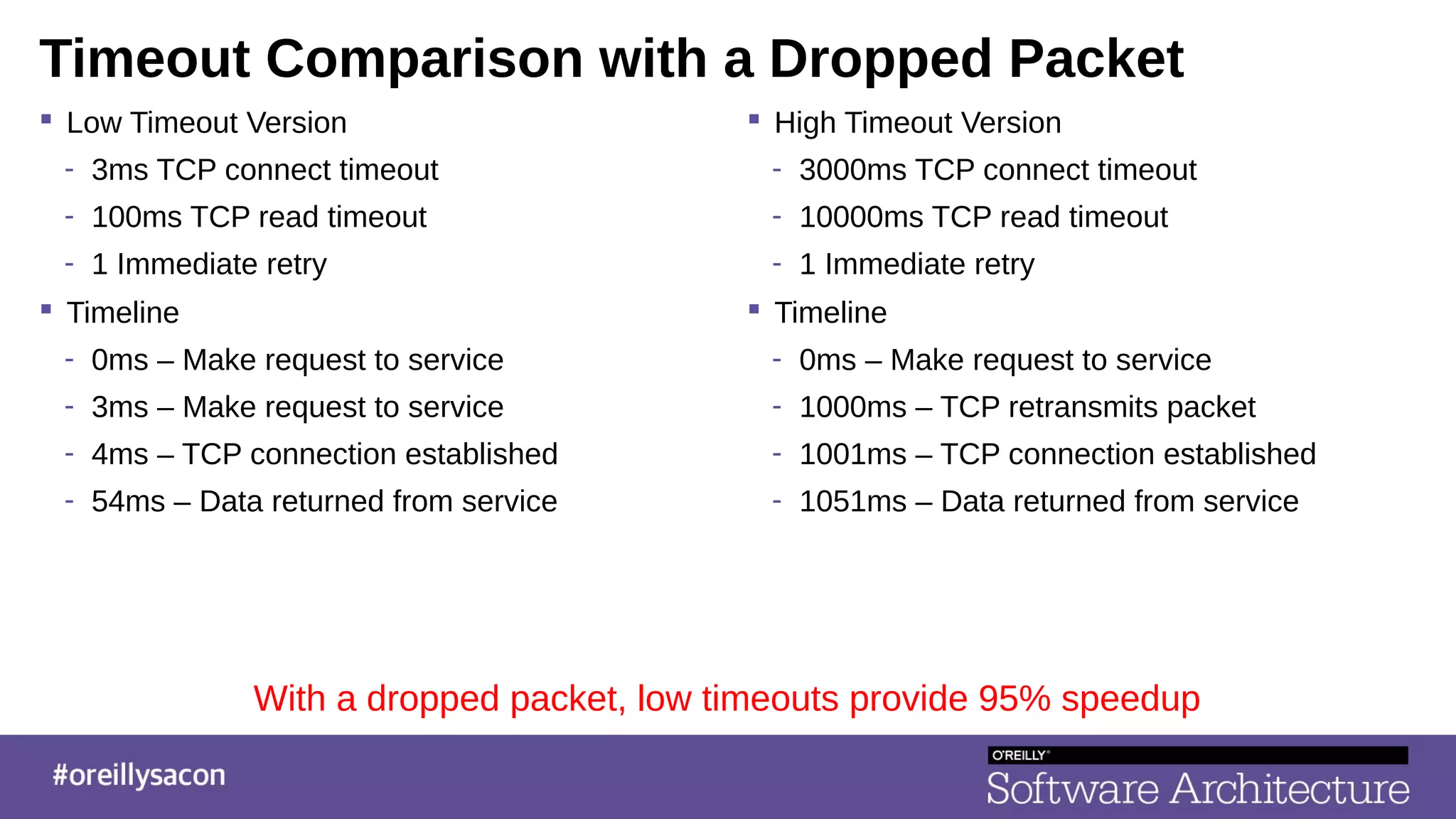 Timeout Comparison with a Dropped Packet
 Low Timeout Version
- 3ms TCP connect timeout
- 100ms TCP read timeout
- 1 Immediate retry
 Timeline
- 0ms – Make request to service
- 3ms – Make request to service
- 4ms – TCP connection established
- 54ms – Data returned from service
 High Timeout Version
- 3000ms TCP connect timeout
- 10000ms TCP read timeout
- 1 Immediate retry
 Timeline
- 0ms – Make request to service
- 1000ms – TCP retransmits packet
- 1001ms – TCP connection established
- 1051ms – Data returned from service
With a dropped packet, low timeouts provide 95% speedup
 