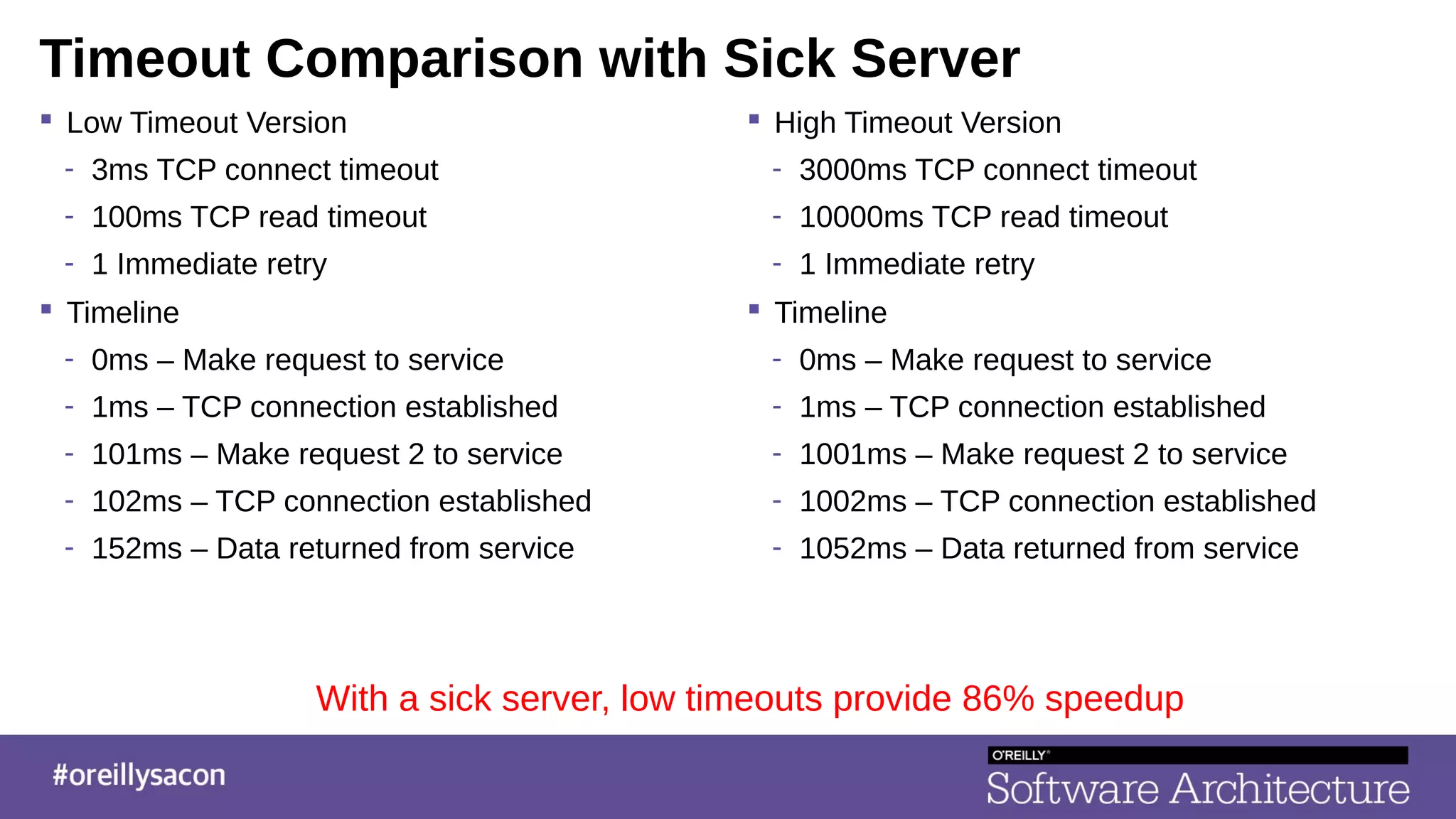 Timeout Comparison with Sick Server
 Low Timeout Version
- 3ms TCP connect timeout
- 100ms TCP read timeout
- 1 Immediate retry
 Timeline
- 0ms – Make request to service
- 1ms – TCP connection established
- 101ms – Make request 2 to service
- 102ms – TCP connection established
- 152ms – Data returned from service
 High Timeout Version
- 3000ms TCP connect timeout
- 10000ms TCP read timeout
- 1 Immediate retry
 Timeline
- 0ms – Make request to service
- 1ms – TCP connection established
- 1001ms – Make request 2 to service
- 1002ms – TCP connection established
- 1052ms – Data returned from service
With a sick server, low timeouts provide 86% speedup
 