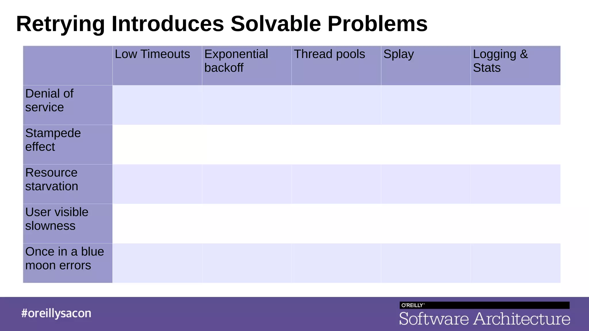 Retrying Introduces Solvable Problems
Low Timeouts Exponential
backoff
Thread pools Splay Logging &
Stats
Denial of
service
Stampede
effect
Resource
starvation
User visible
slowness
Once in a blue
moon errors
 