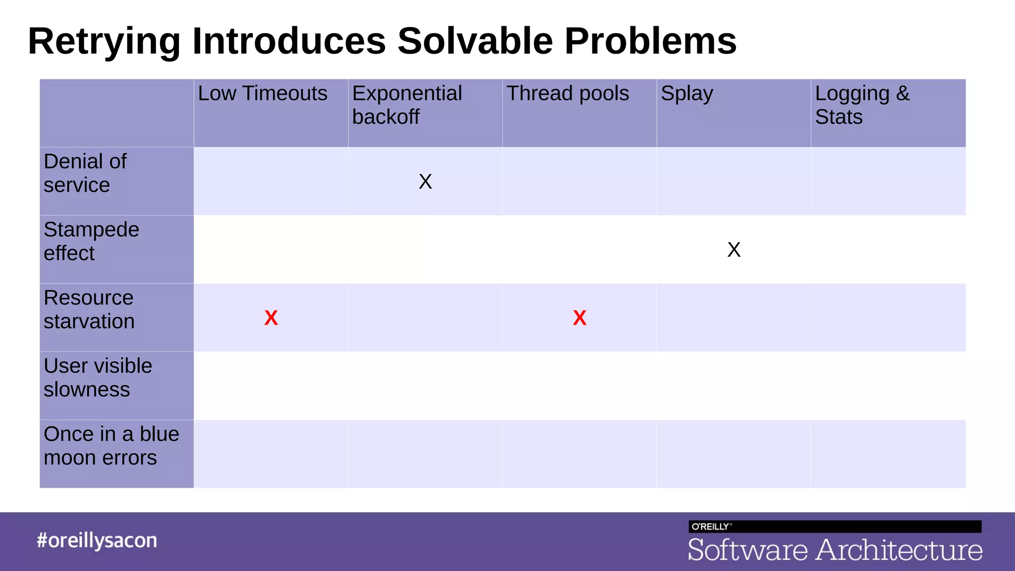 Retrying Introduces Solvable Problems
Low Timeouts Exponential
backoff
Thread pools Splay Logging &
Stats
Denial of
service X
Stampede
effect X
Resource
starvation X X
User visible
slowness
Once in a blue
moon errors
 