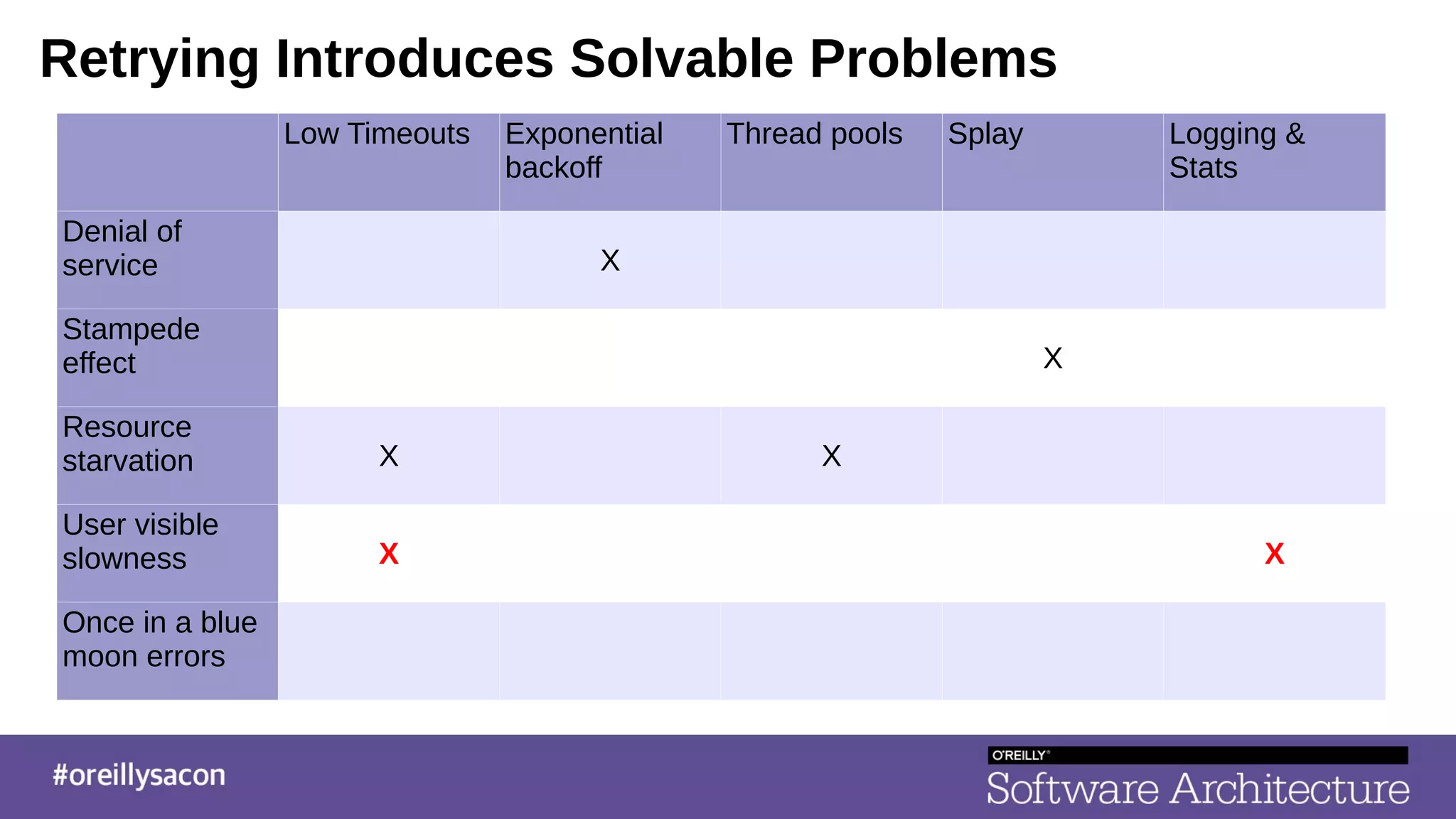 Retrying Introduces Solvable Problems
Low Timeouts Exponential
backoff
Thread pools Splay Logging &
Stats
Denial of
service X
Stampede
effect X
Resource
starvation X X
User visible
slowness X X
Once in a blue
moon errors
 