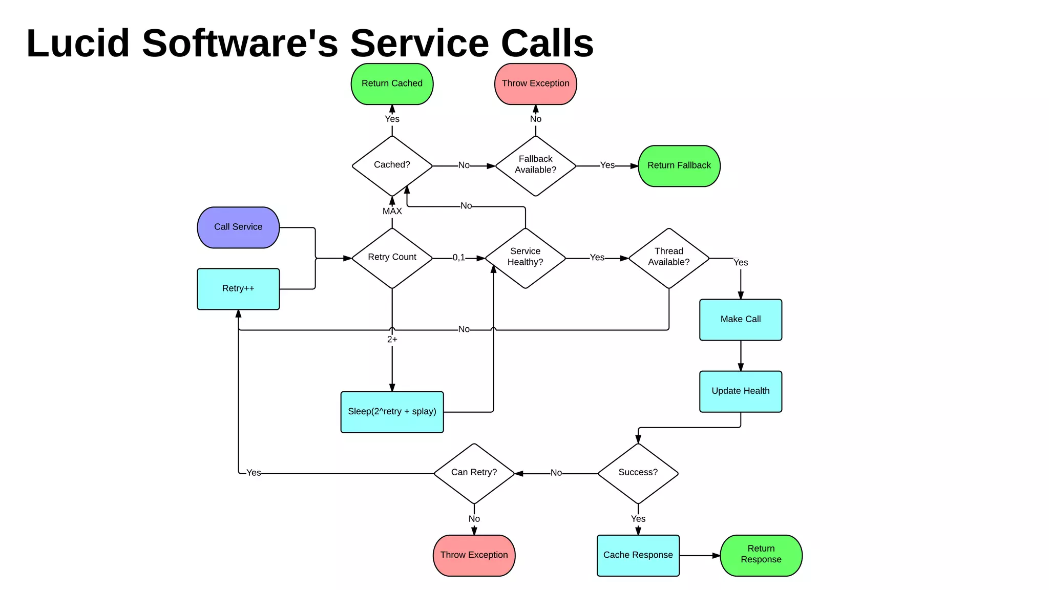 Lucid Software's Service Calls
 