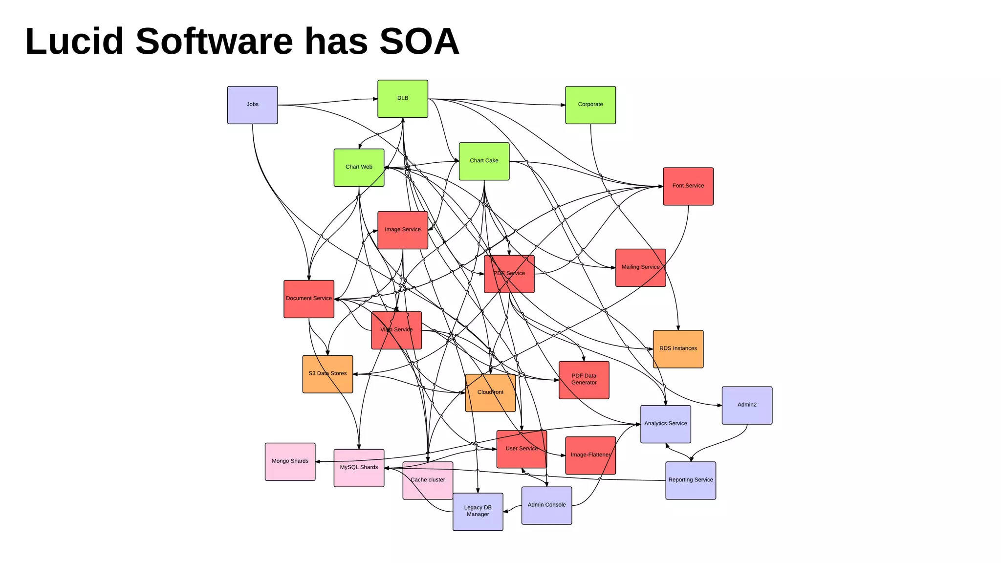 Lucid Software has SOA
 