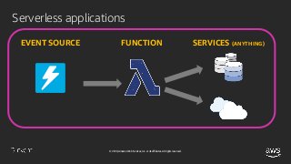 © 2018, Amazon Web Services, Inc. or its affiliates. All rights reserved.
Serverless applications
SERVICES (ANYTHING)EVENT...