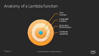 © 2018, Amazon Web Services, Inc. or its affiliates. All rights reserved.
Anatomy of a Lambda function
Your
function
Langu...