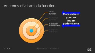 © 2018, Amazon Web Services, Inc. or its affiliates. All rights reserved.
Anatomy of a Lambda function
Your
function
Langu...