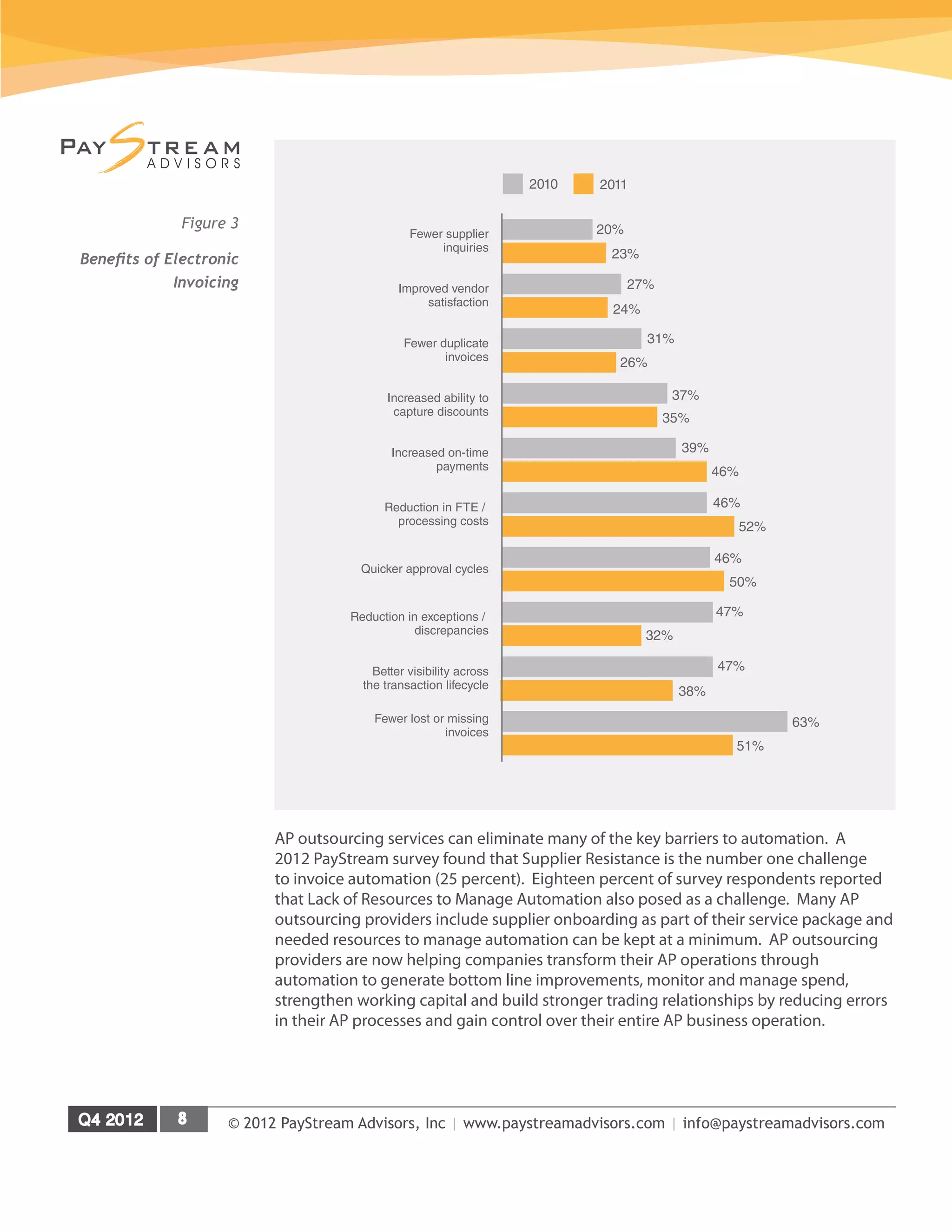 © 2012 PayStream Advisors, Inc | www.paystreamadvisors.com | info@paystreamadvisors.com
AP outsourcing services can eliminate many of the key barriers to automation. A
2012 PayStream survey found that Supplier Resistance is the number one challenge
to invoice automation (25 percent). Eighteen percent of survey respondents reported
that Lack of Resources to Manage Automation also posed as a challenge. Many AP
outsourcing providers include supplier onboarding as part of their service package and
needed resources to manage automation can be kept at a minimum. AP outsourcing
providers are now helping companies transform their AP operations through
automation to generate bottom line improvements, monitor and manage spend,
strengthen working capital and build stronger trading relationships by reducing errors
in their AP processes and gain control over their entire AP business operation.
Figure 3
Benefits of Electronic
Invoicing
2010 2011
20%
23%
Fewer supplier
inquiries
27%
24%
Improved vendor
satisfaction
31%
26%
Fewer duplicate
invoices
37%
35%
Increased ability to
capture discounts
39%
46%
Increased on-time
payments
46%
52%
Reduction in FTE /
processing costs
46%
50%
Quicker approval cycles
47%
32%
Reduction in exceptions /
discrepancies
47%
38%
Better visibility across
the transaction lifecycle
63%
51%
Fewer lost or missing
invoices
 